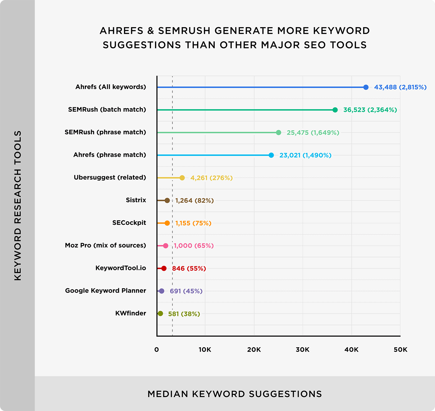 Ahrefs e SEMrush geram mais sugestões de palavras-chave do que outras ferramentas importantes de SEO