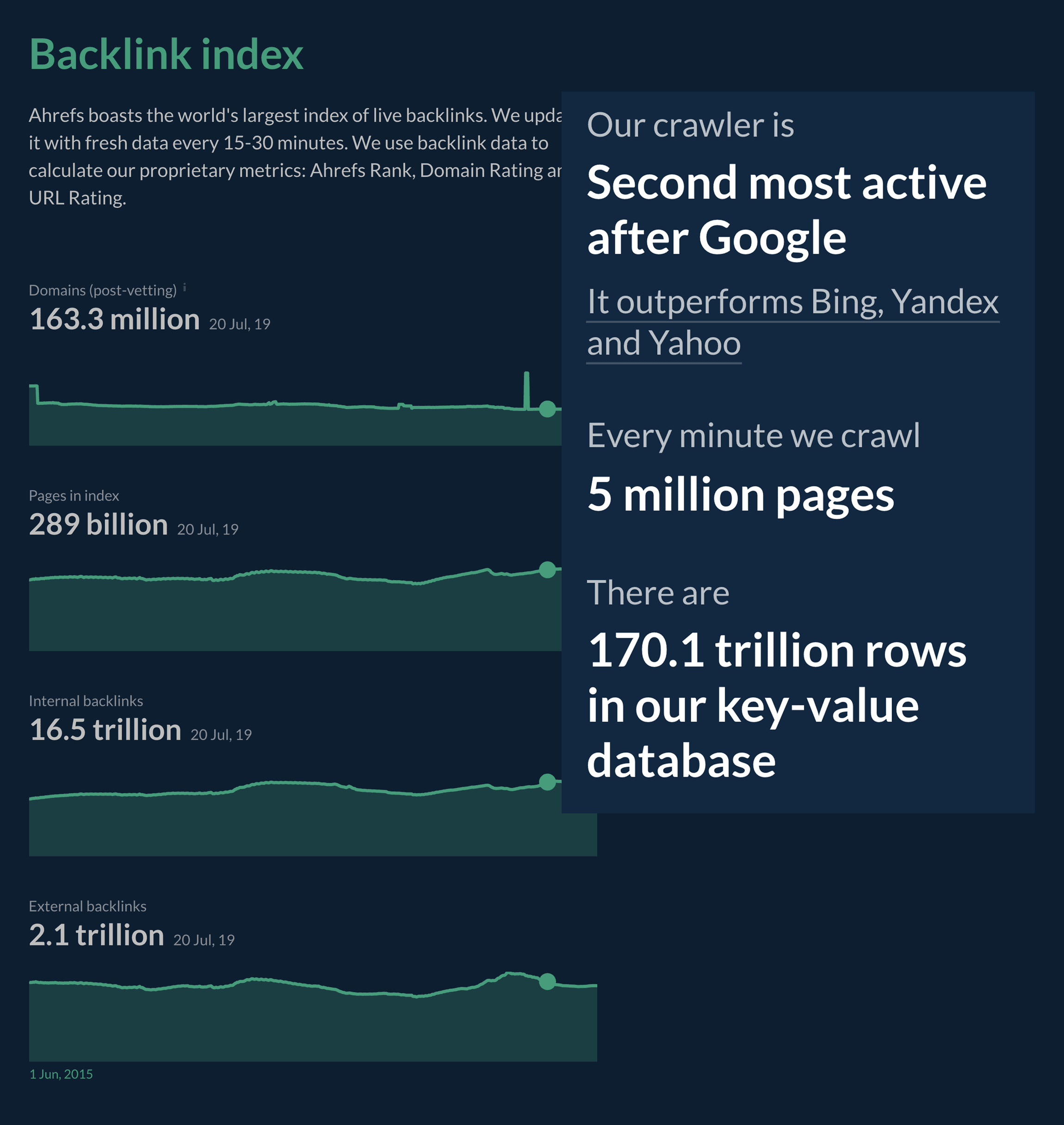 Ahrefs – Backlink Index Crawler