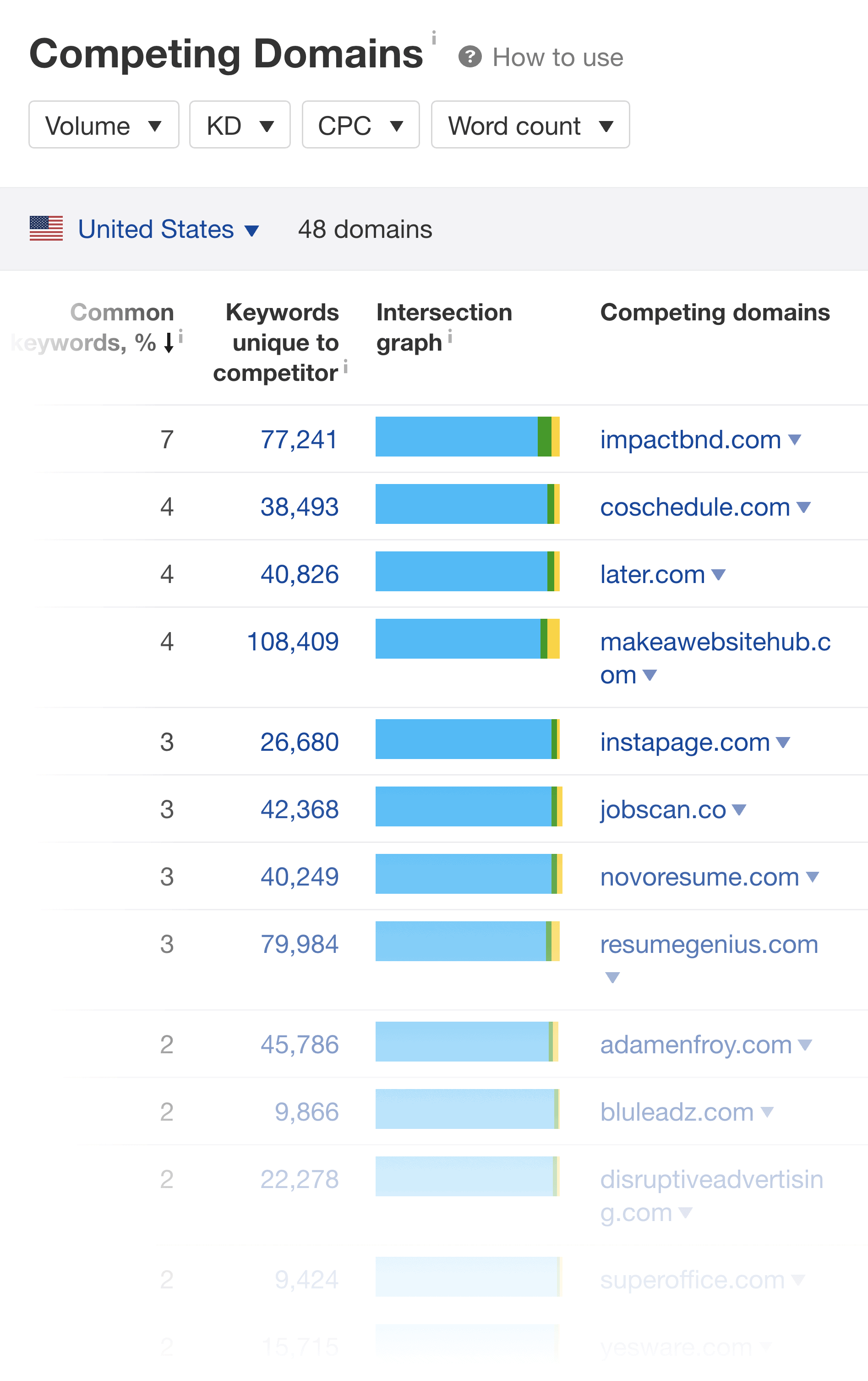 Ahrefs – Конкурирующие домены