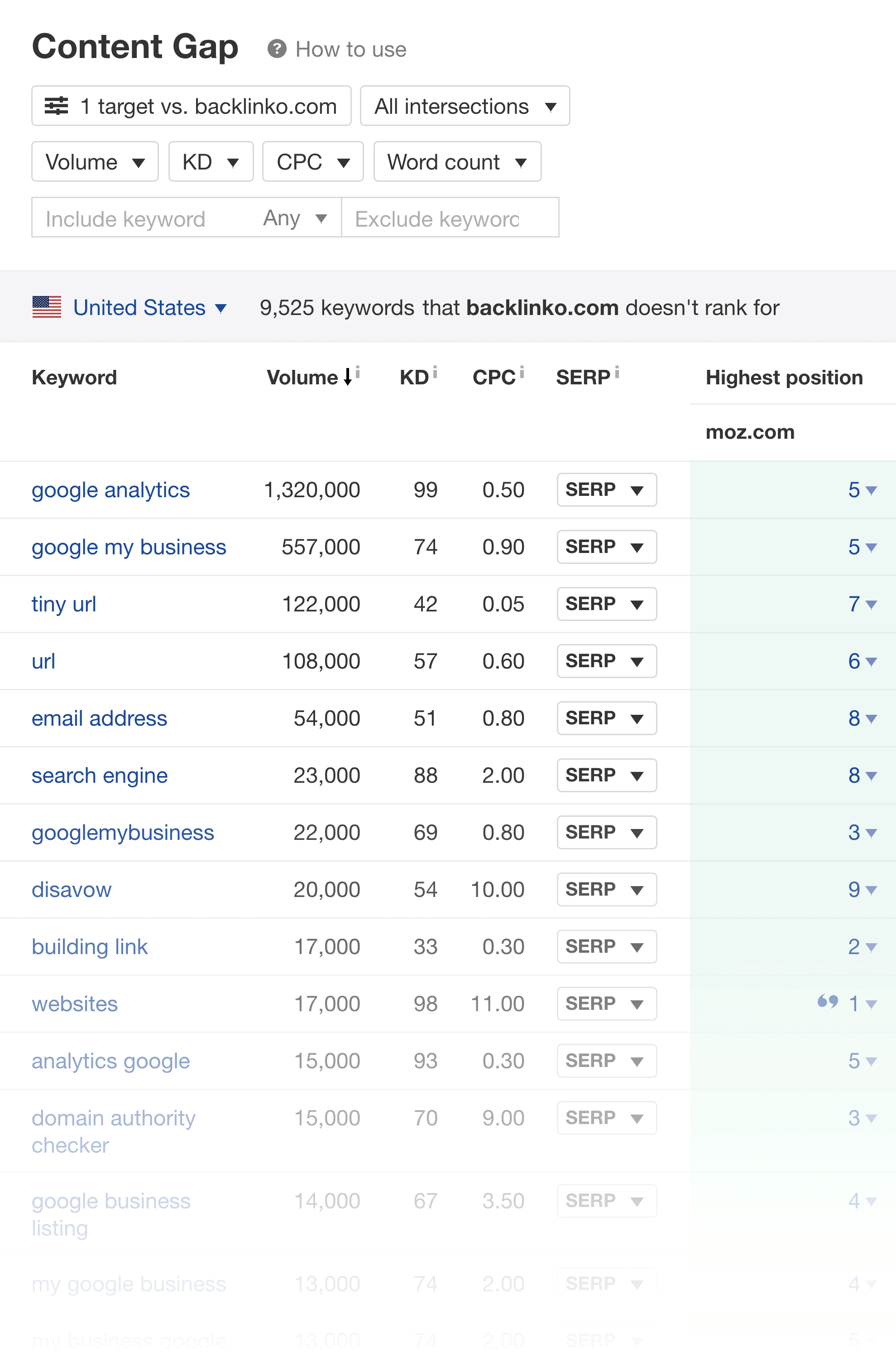 Ahrefs – Content Gap