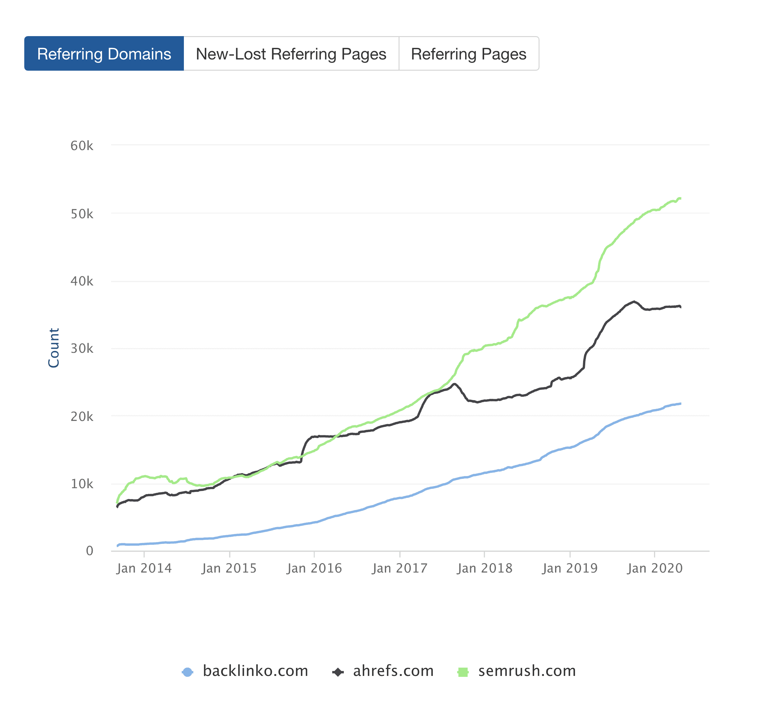 Ahrefs – Gráfico de linha de comparação de domínios