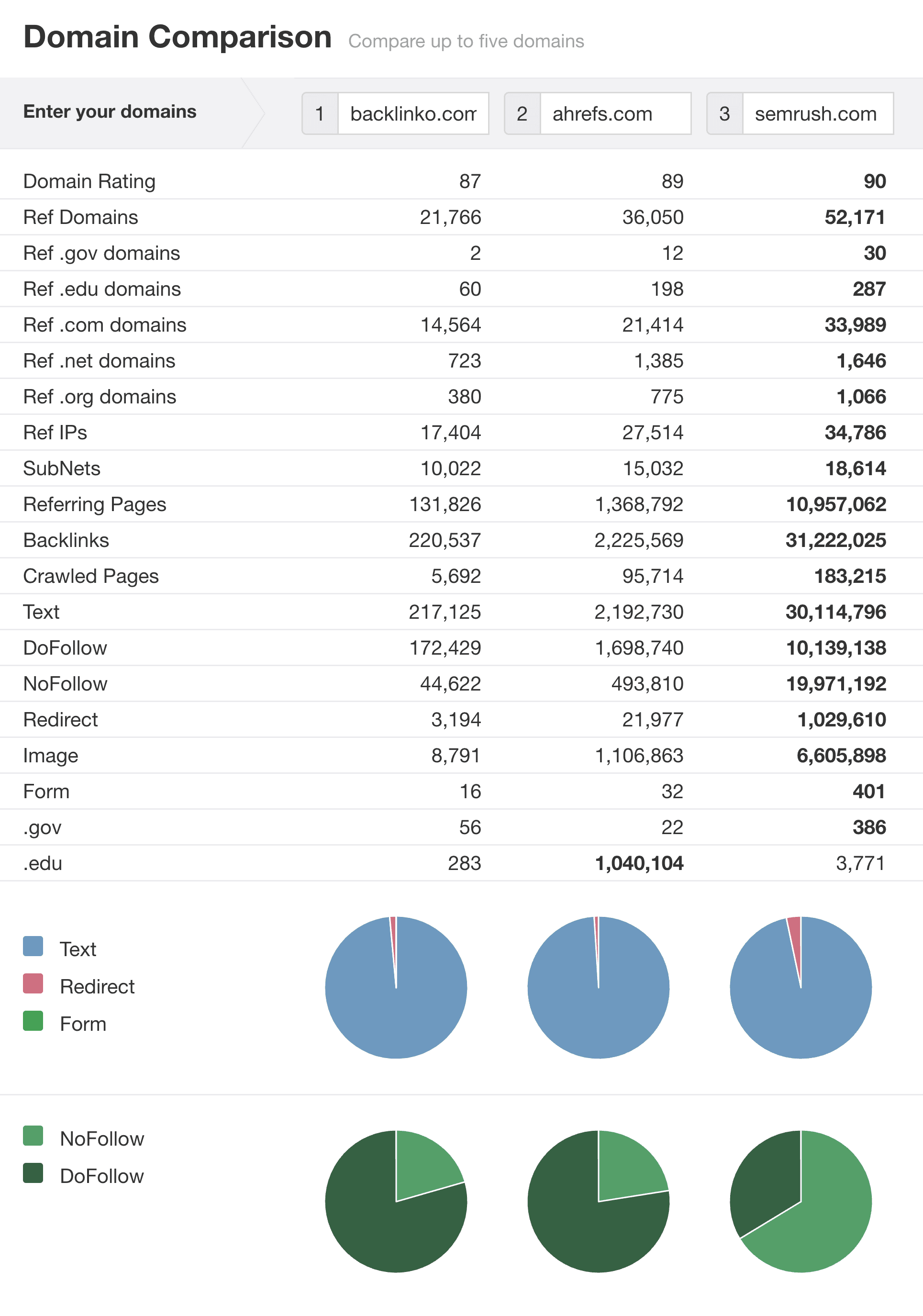 Ahrefs – comparação de domínios