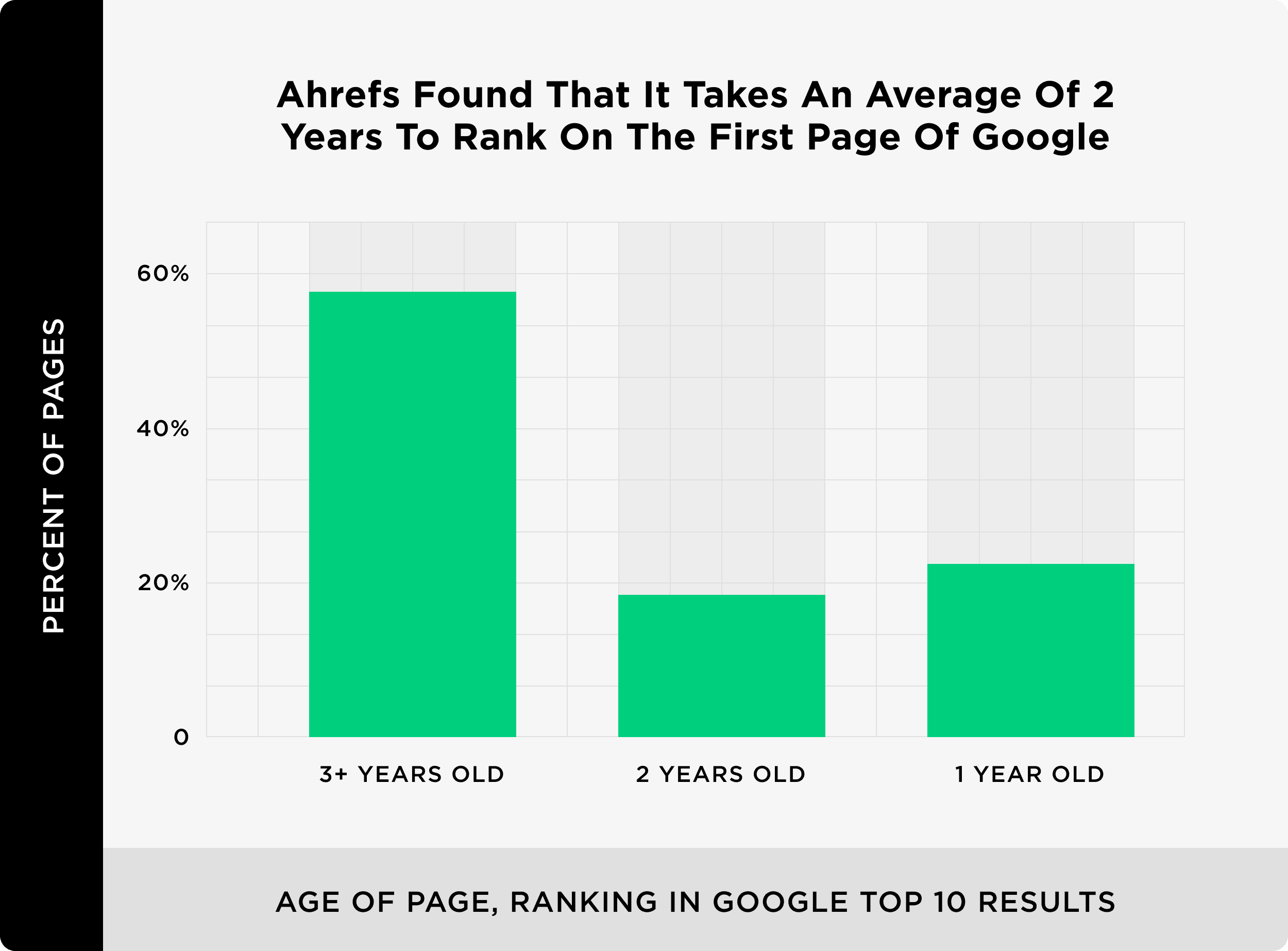 Ahrefs Found That It Takes An Average Of 2 Years To Rank On The First Page Of Google Ahrefs Found That It Takes An Average Of 2 Years To Rank On The First Page Of Google