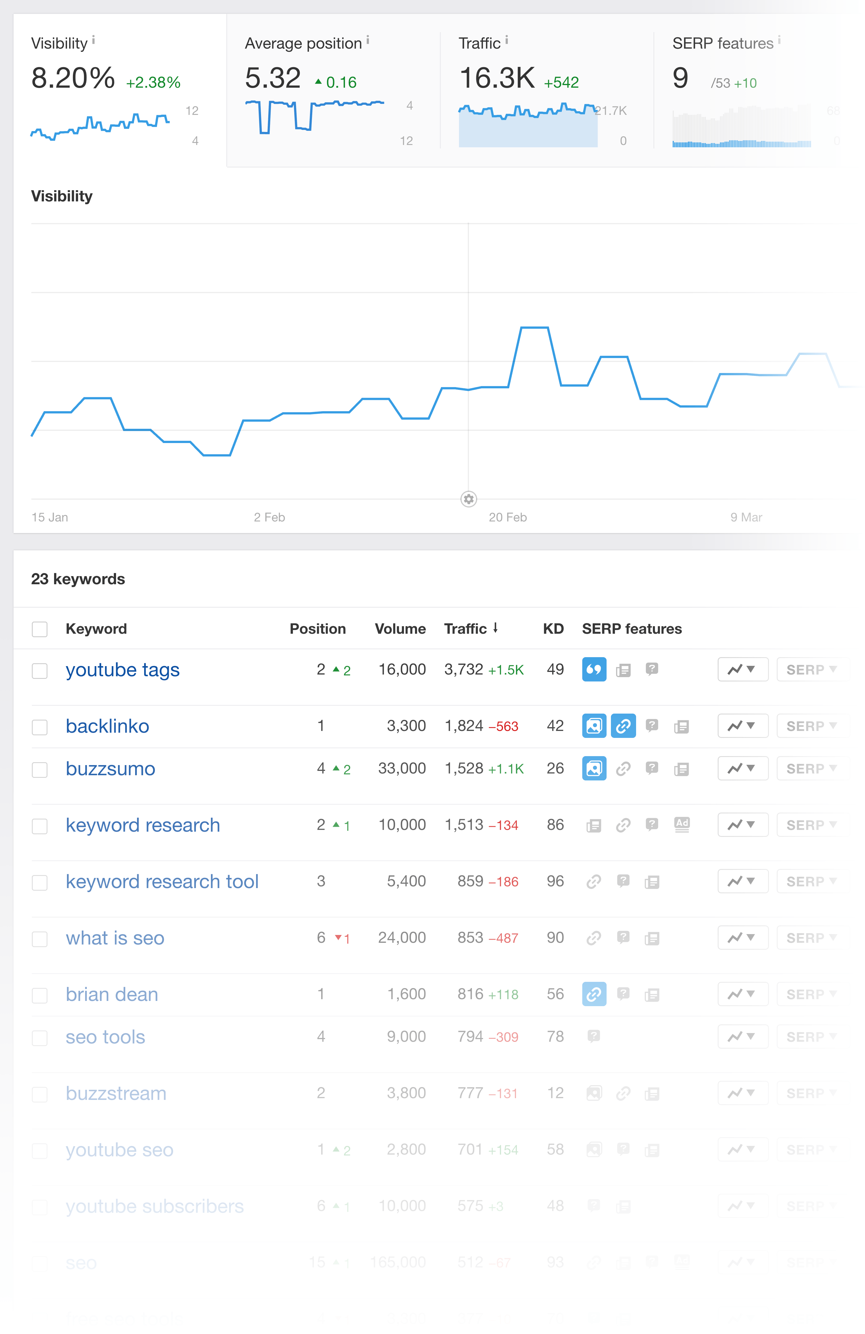 Ahrefs – Visão geral do rastreador de classificação