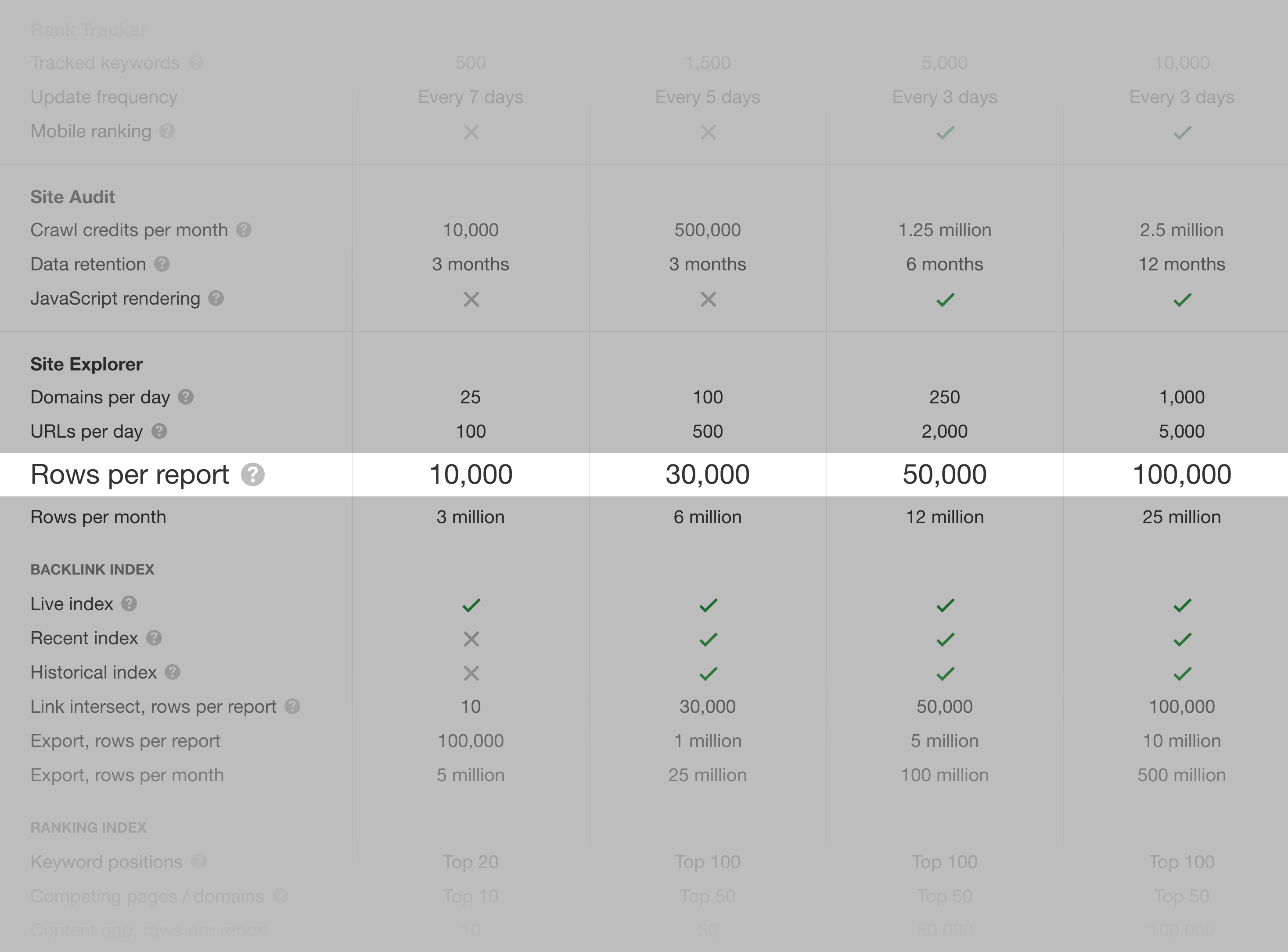 Ahrefs – Rows Per Report