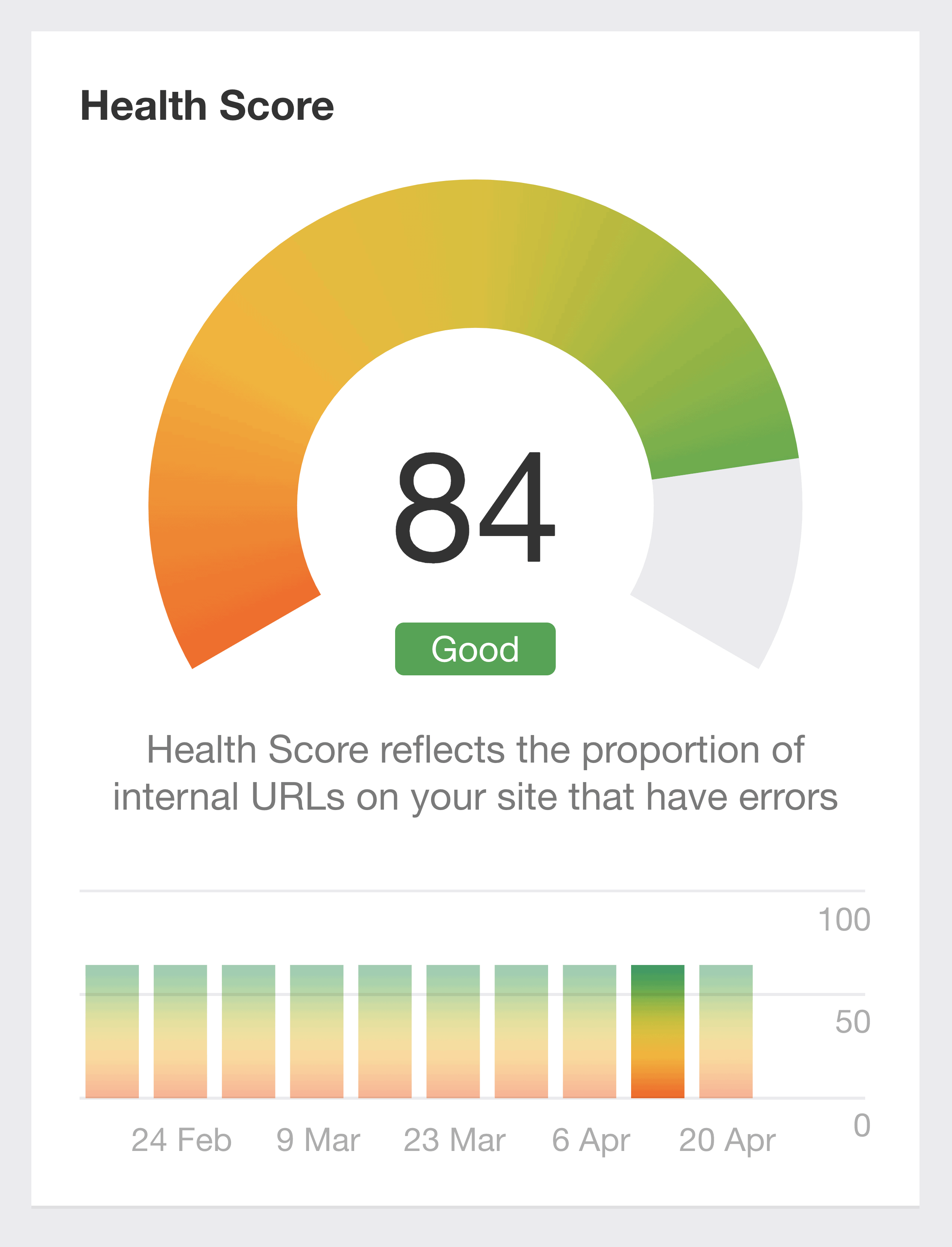 Ahrefs – Site Audit Health Score