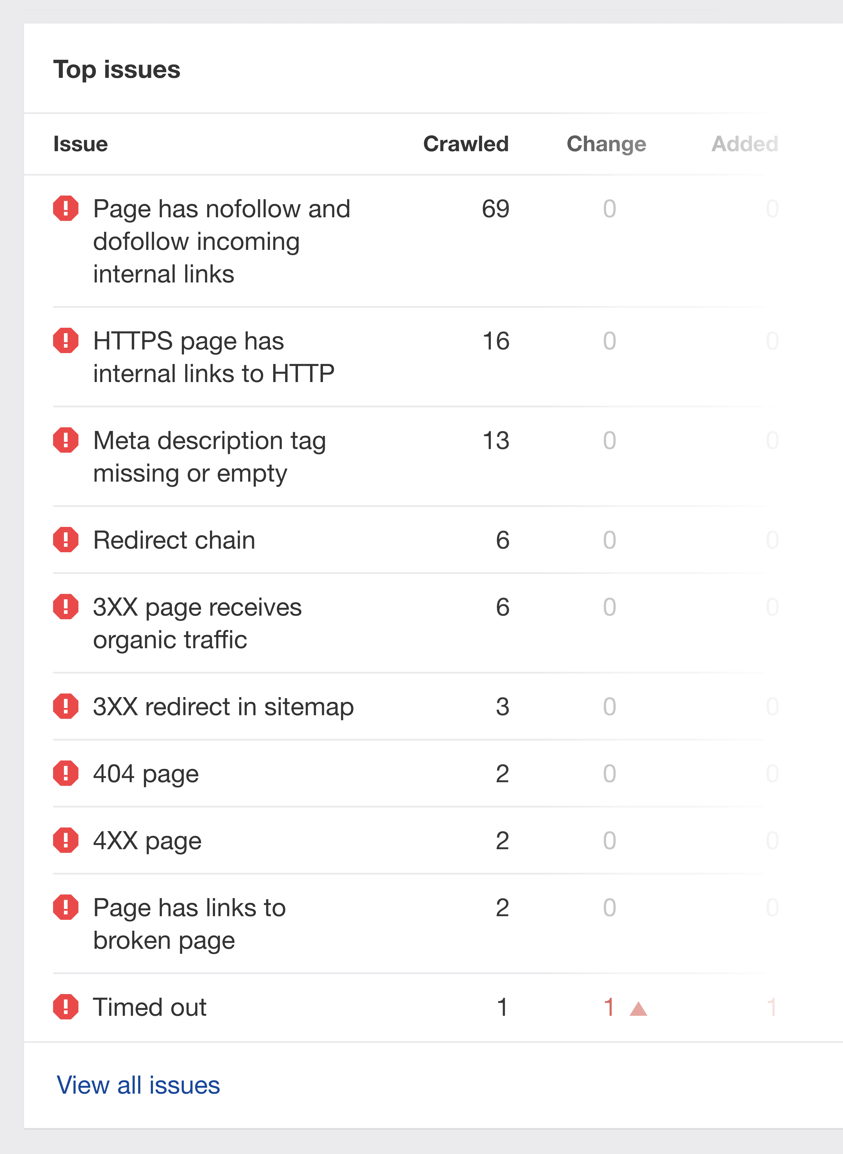 Ahrefs – Site Audit Top Issues