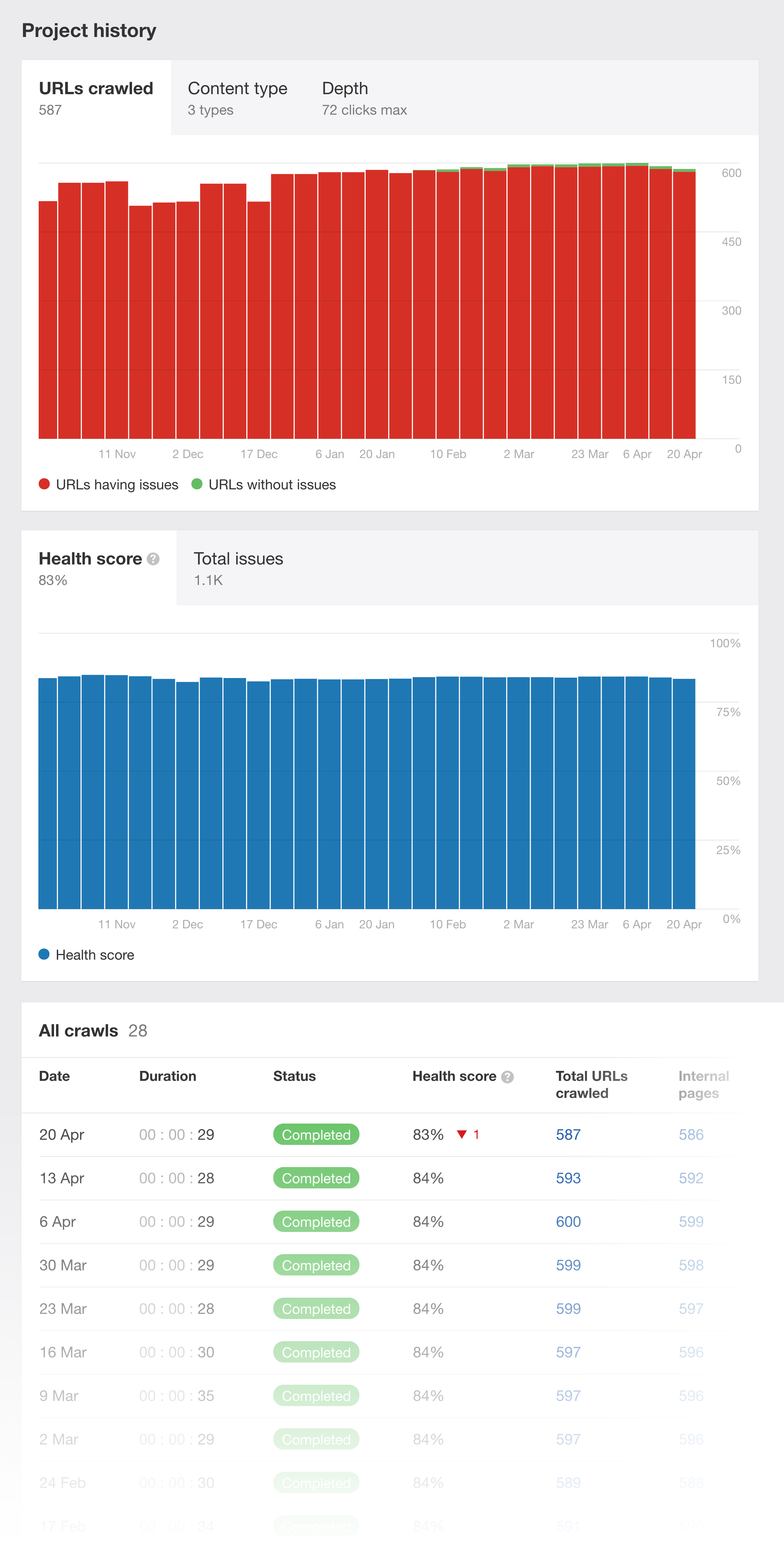 Ahrefs – Аудит сайта