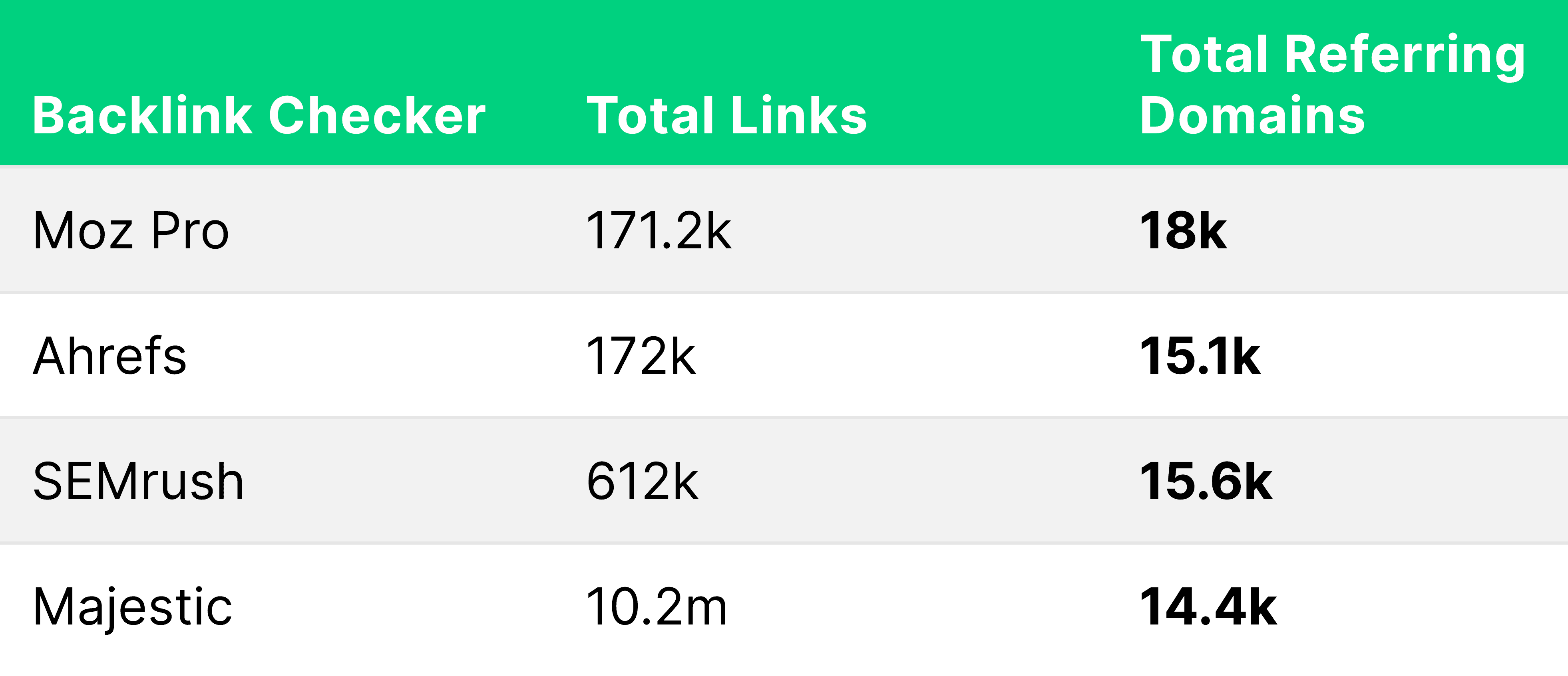 Backlinko – Site Data Table