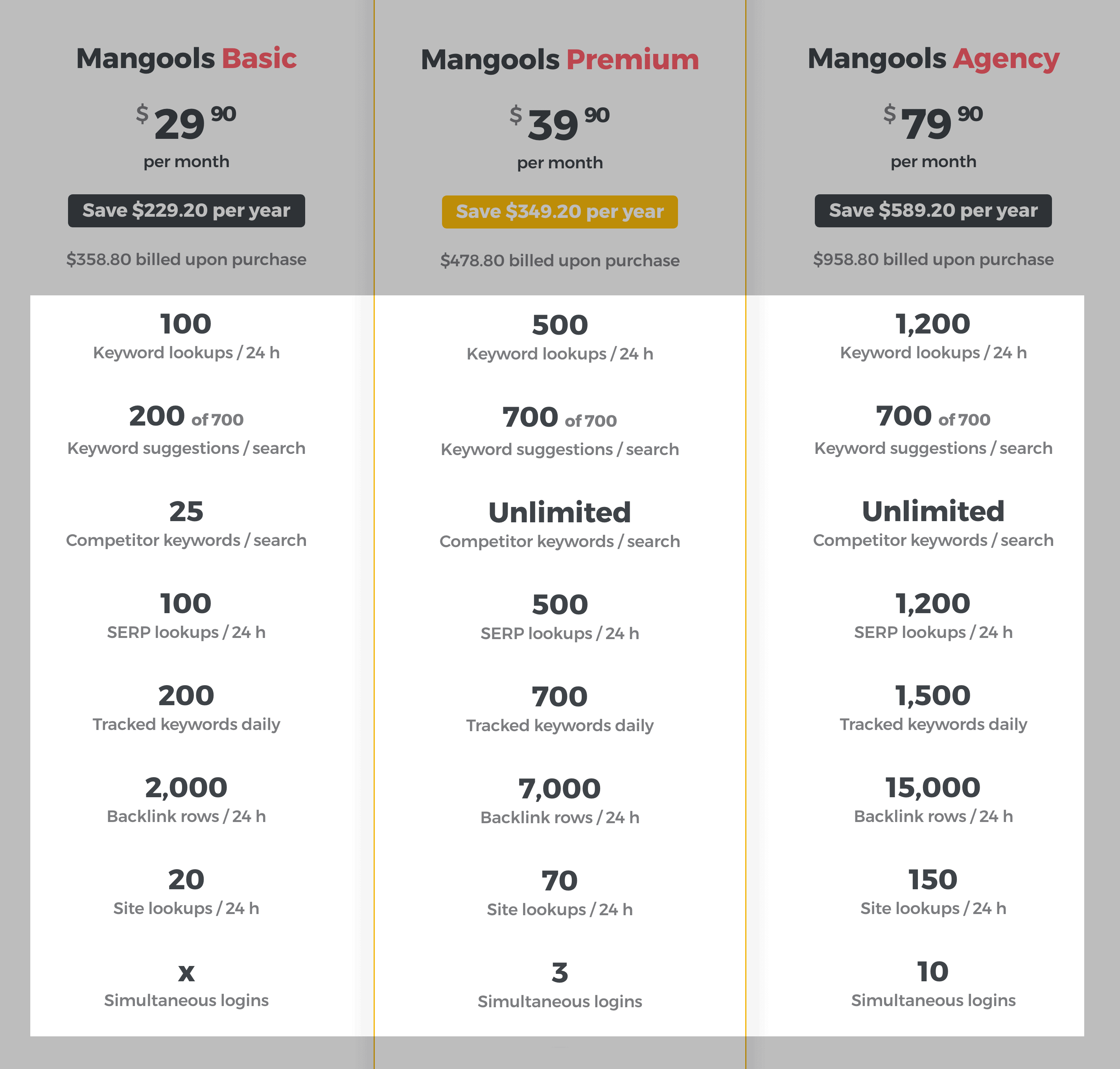 Mangools – Pricing Comparison