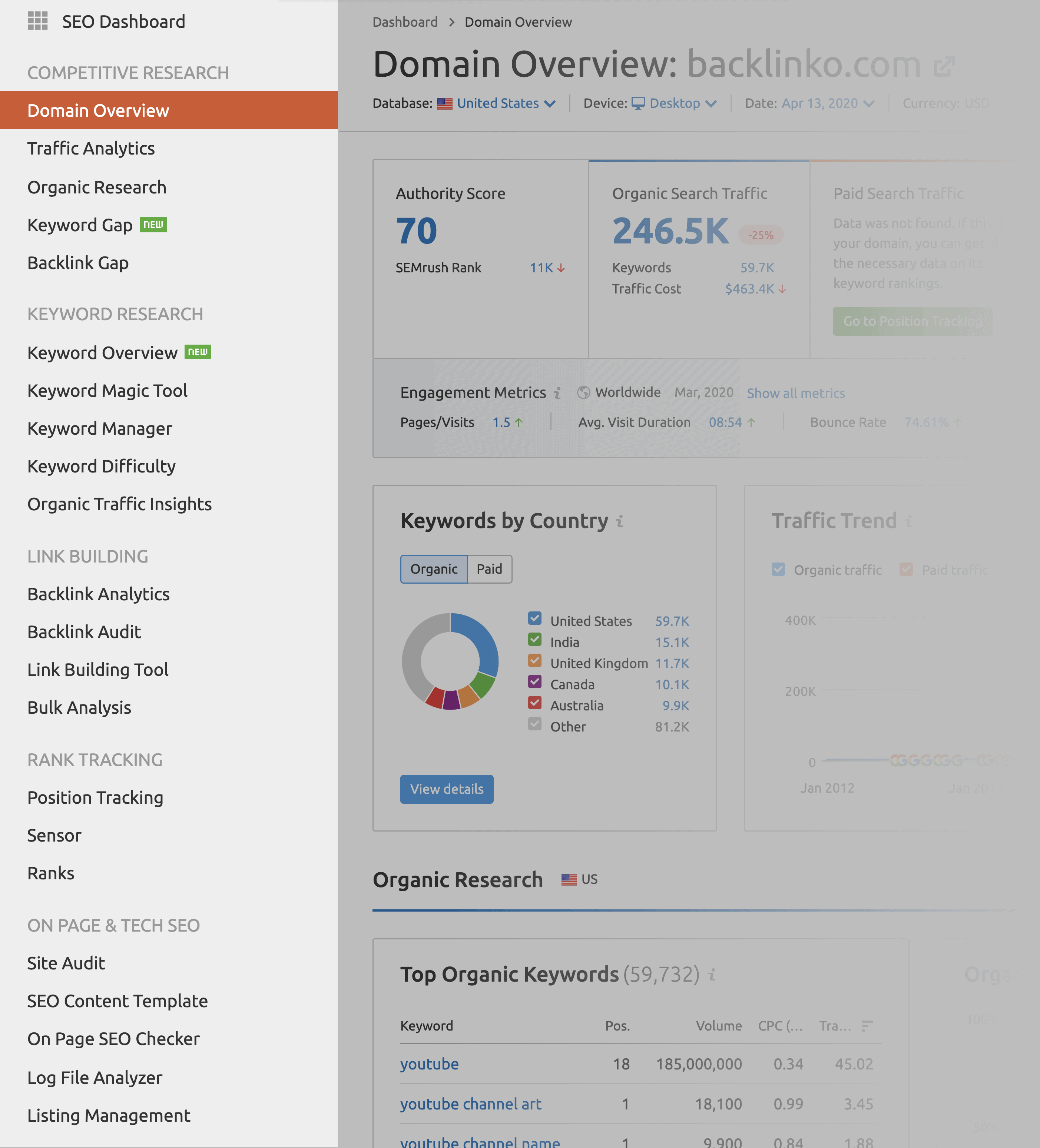 SEMrush – Barra lateral de visão geral do domínio