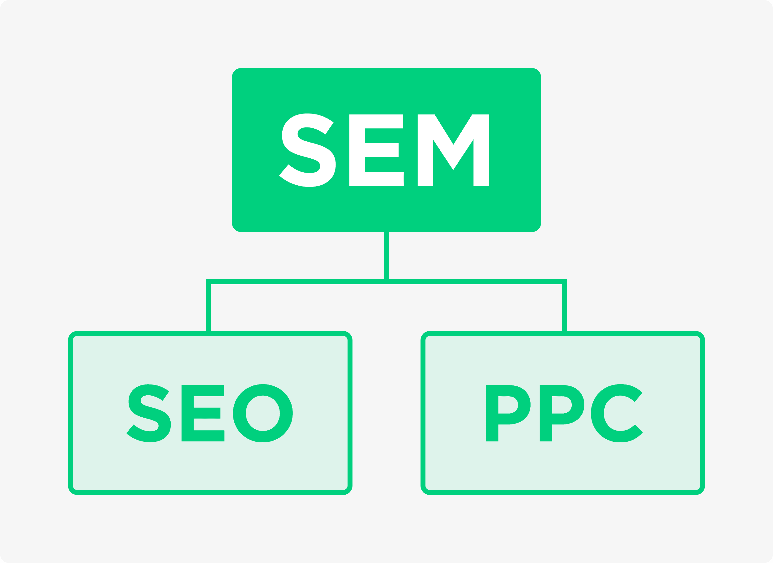 SEO Falls Under The SEM Category