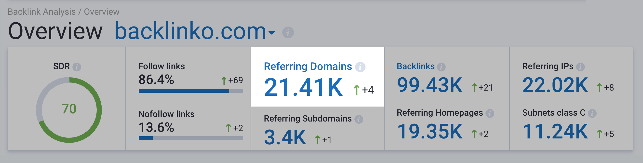 Serpstat – Domínios de referência do painel de backlink