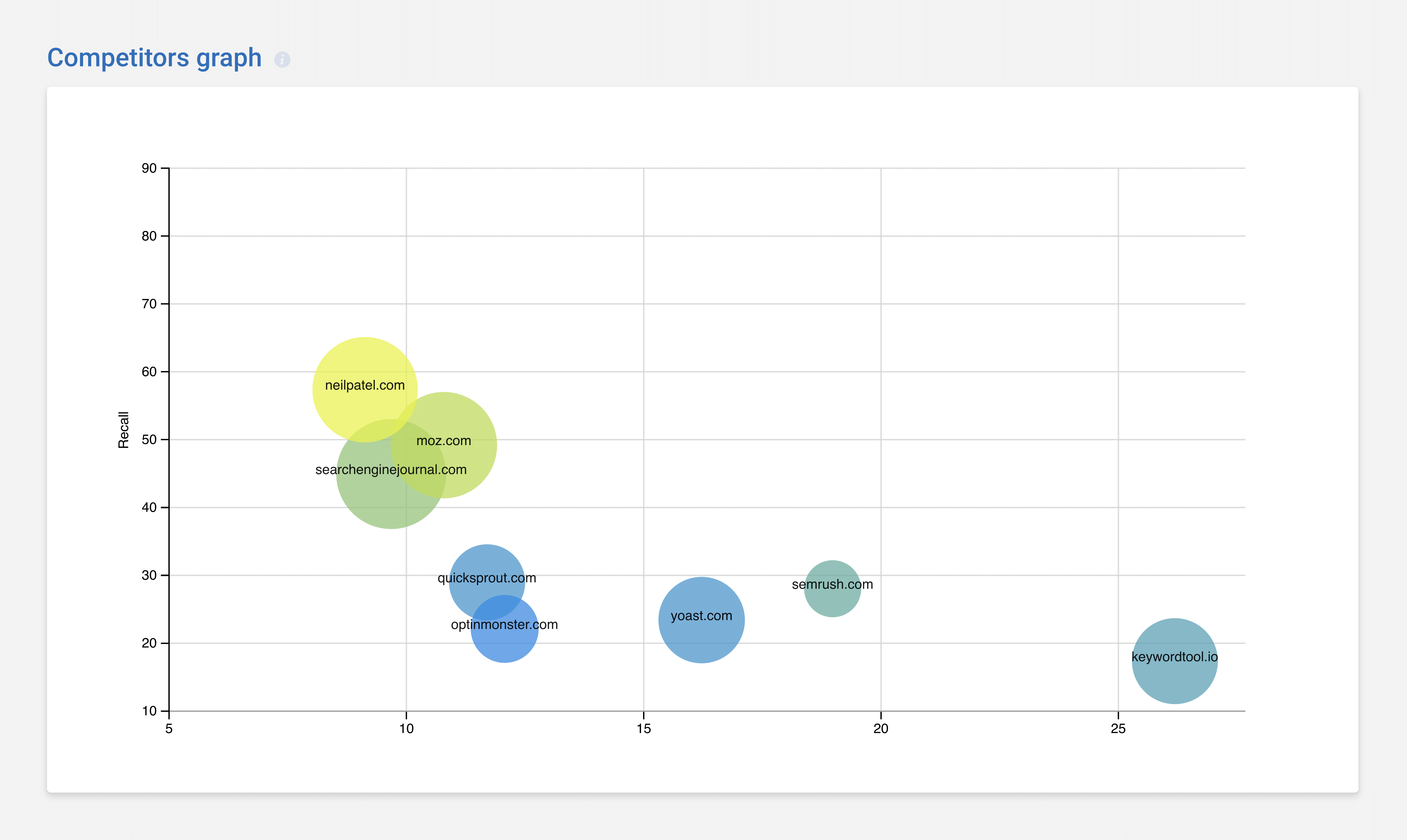 Serpstat – Competitors Graph