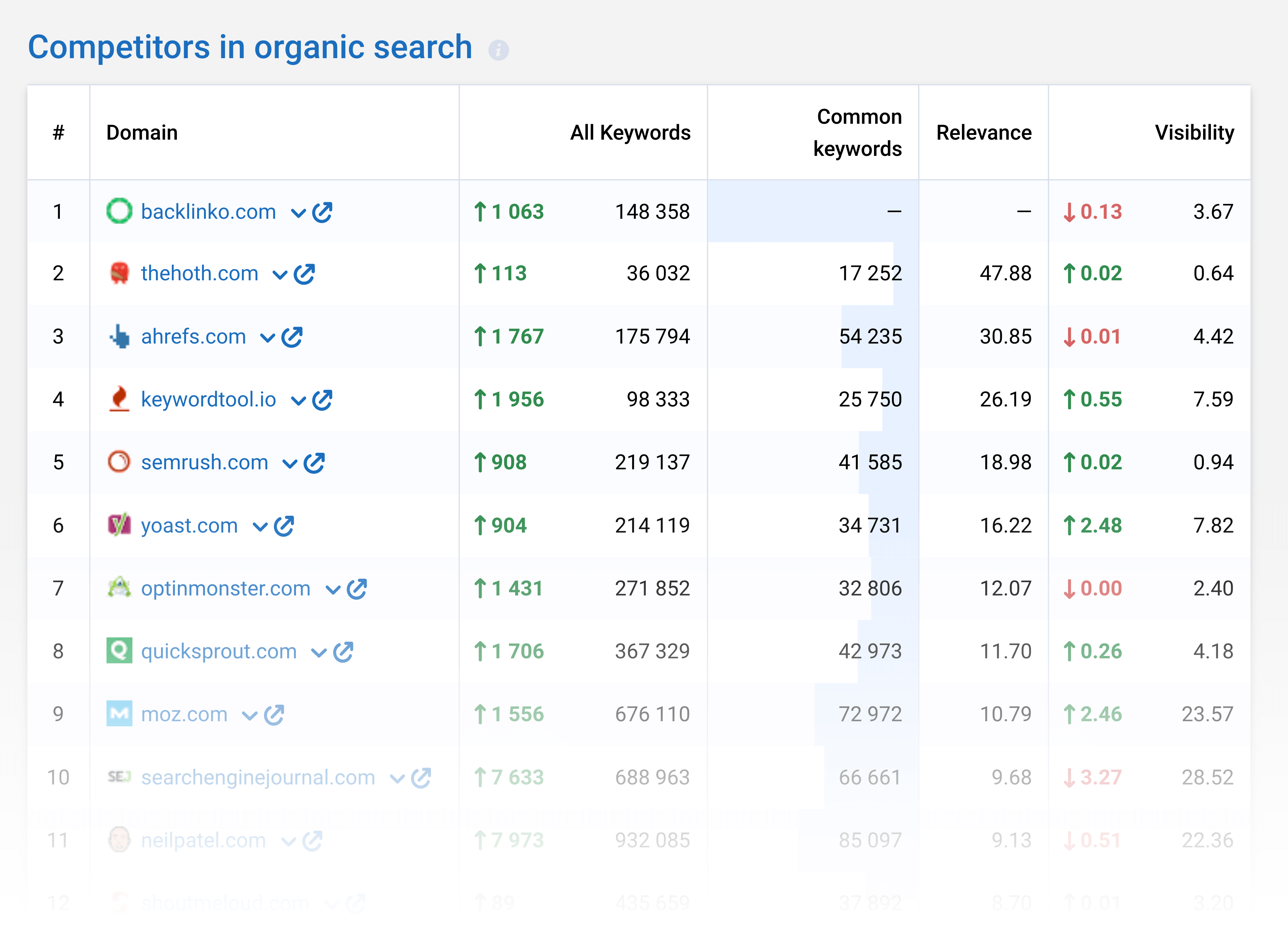 Serpstat – Competitors In Organic Search