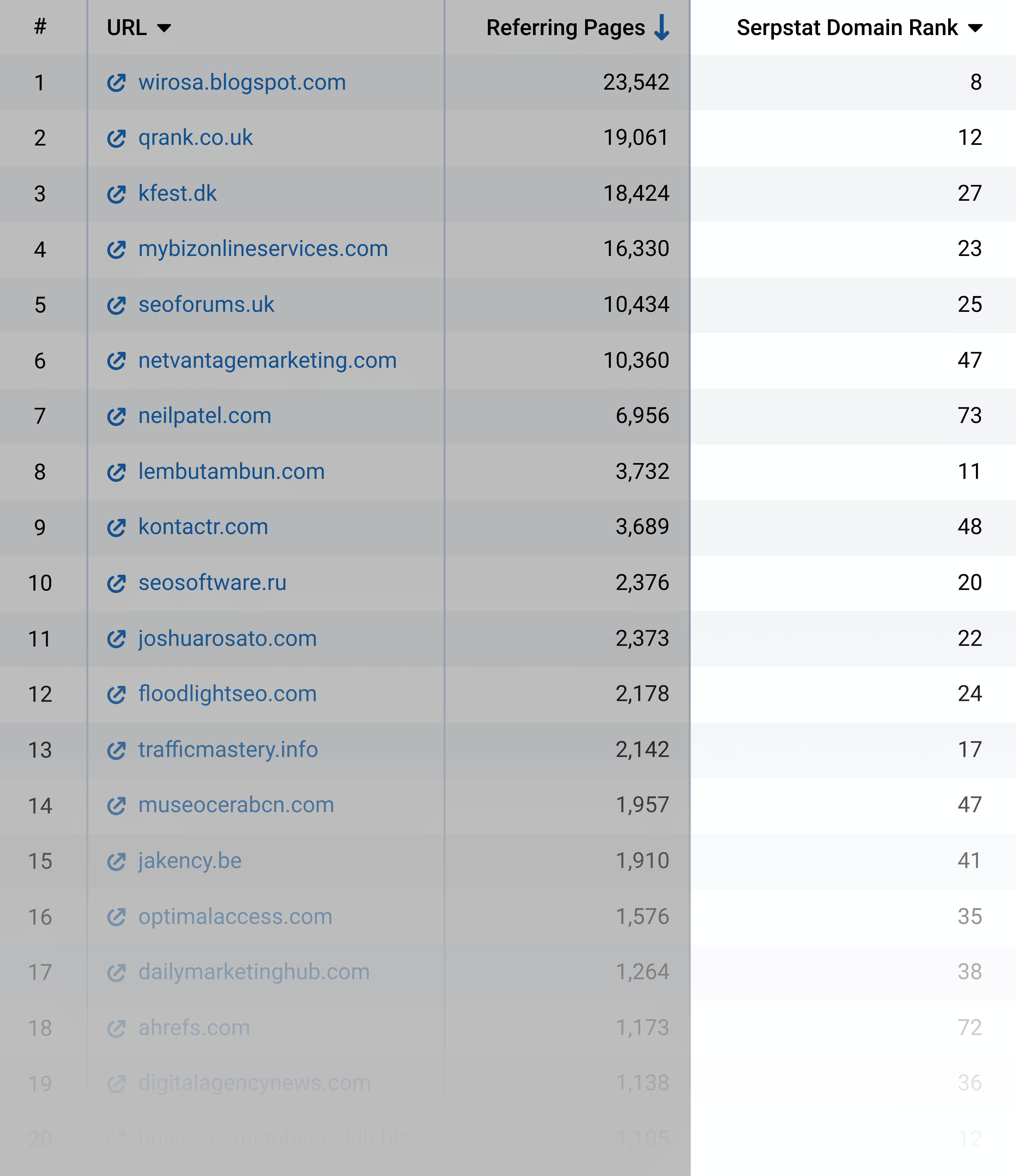 Serpstat – Domain Rank Metric