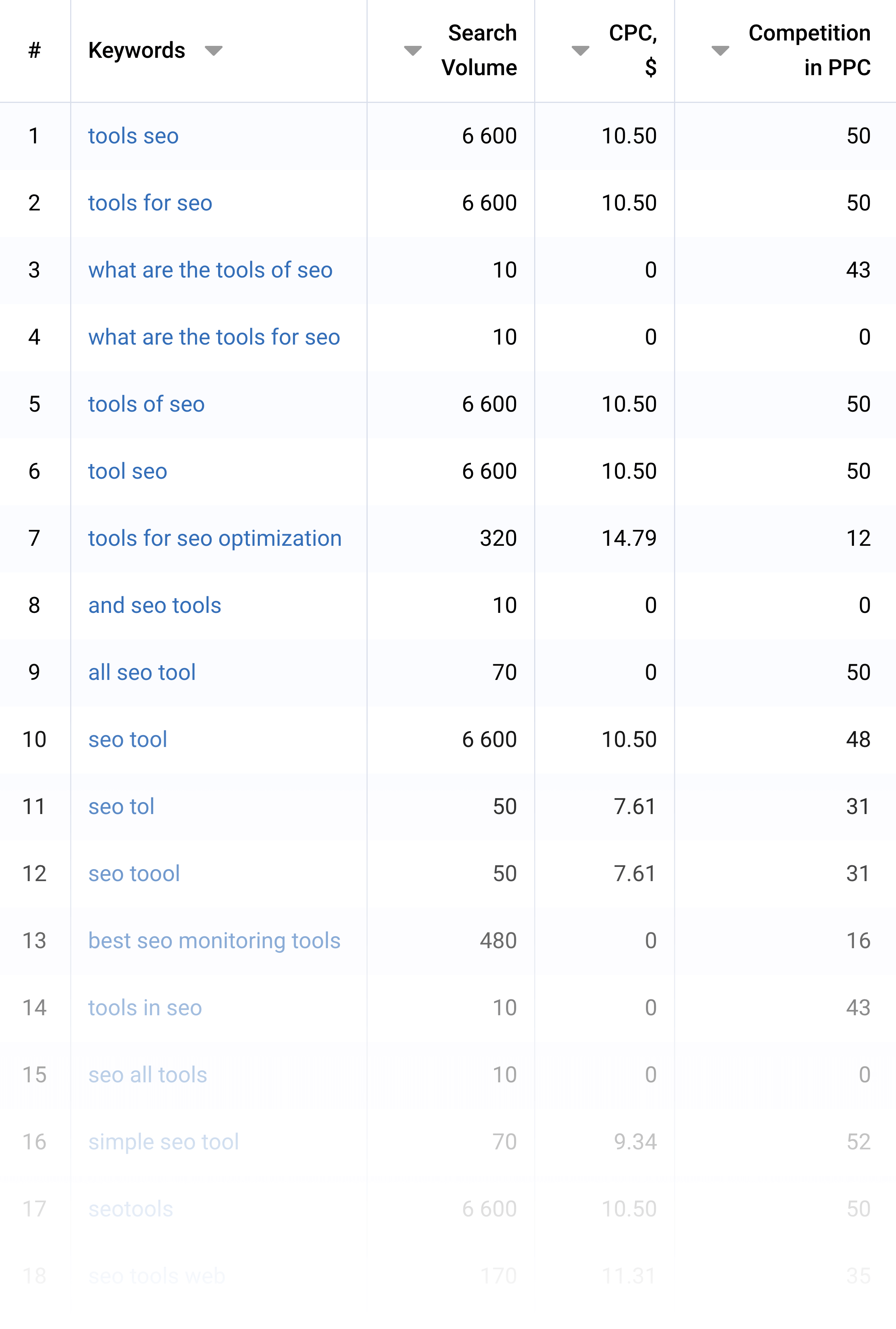 Serpstat – SEO Research Related Keywords