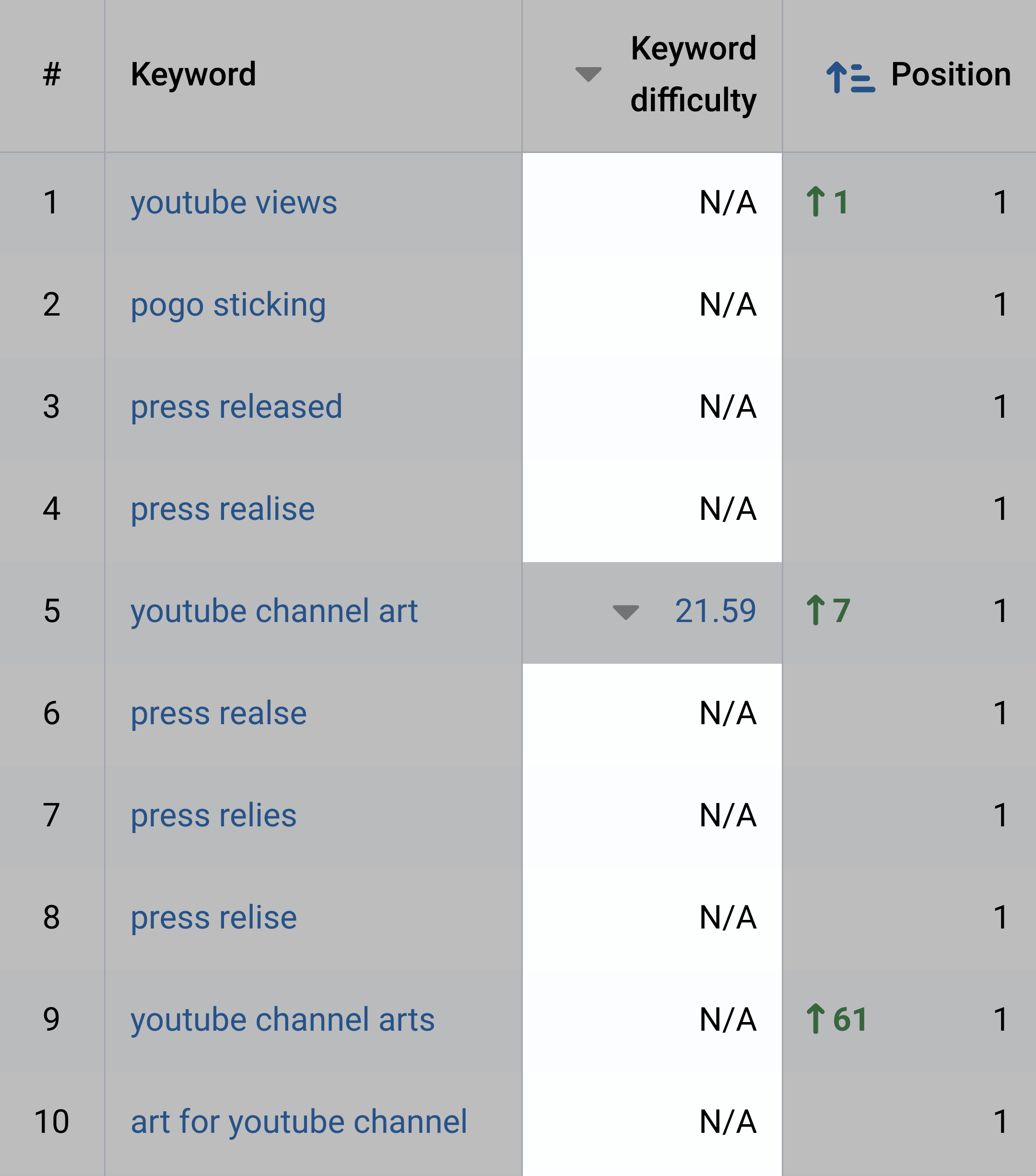 Serpstat – Top Keywords Difficulty N/A