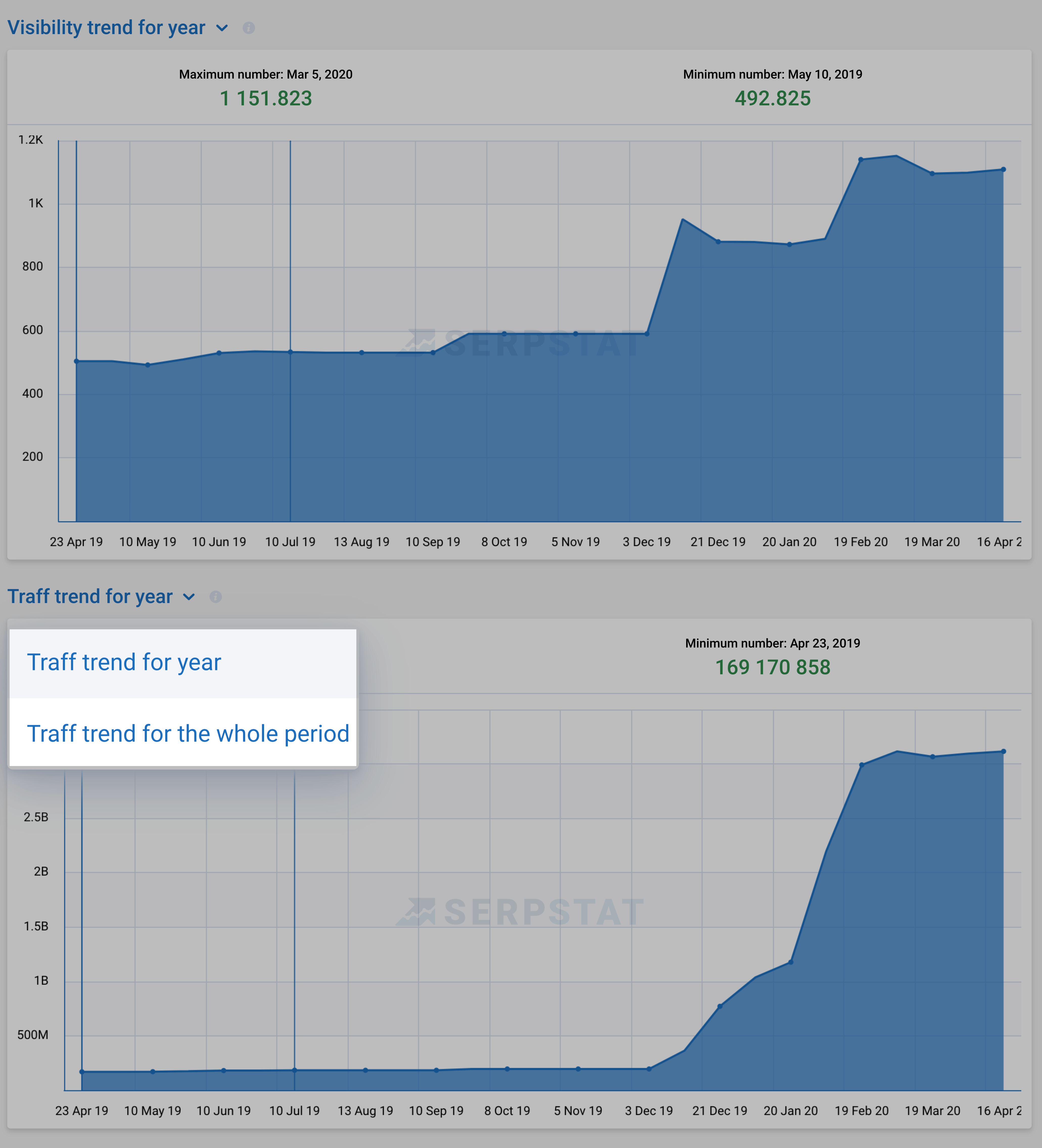 Serpstat – Visibility And Traffic Graphs