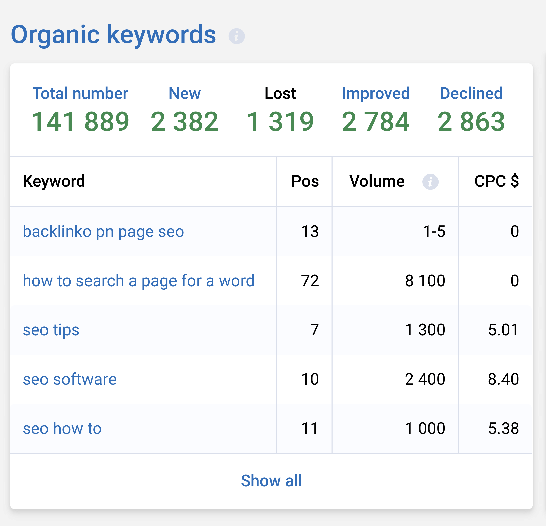 Serpstat – Website Analysis Organic Keywords