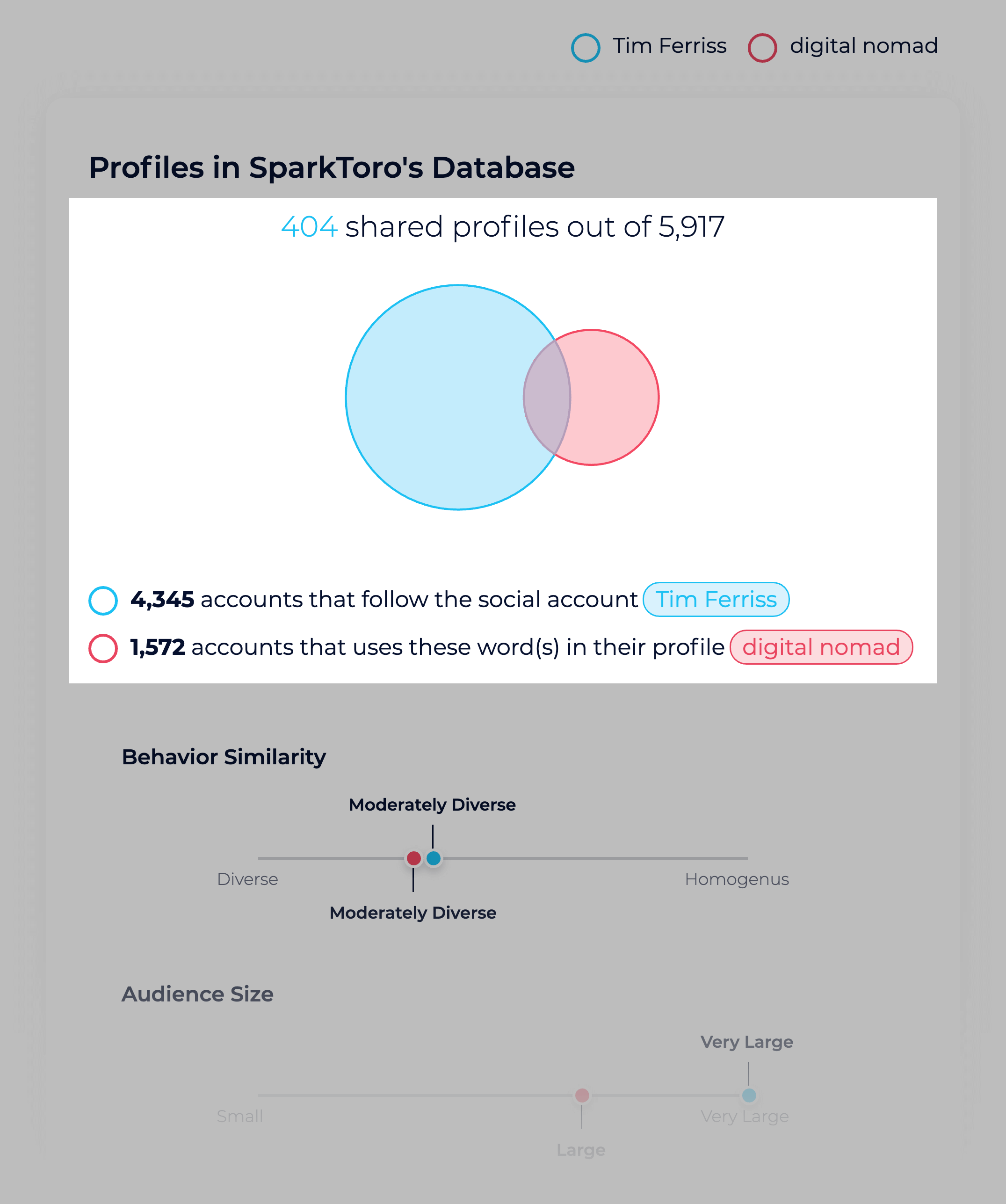 Sparktoro – Audience Compare Ferriss Nomads