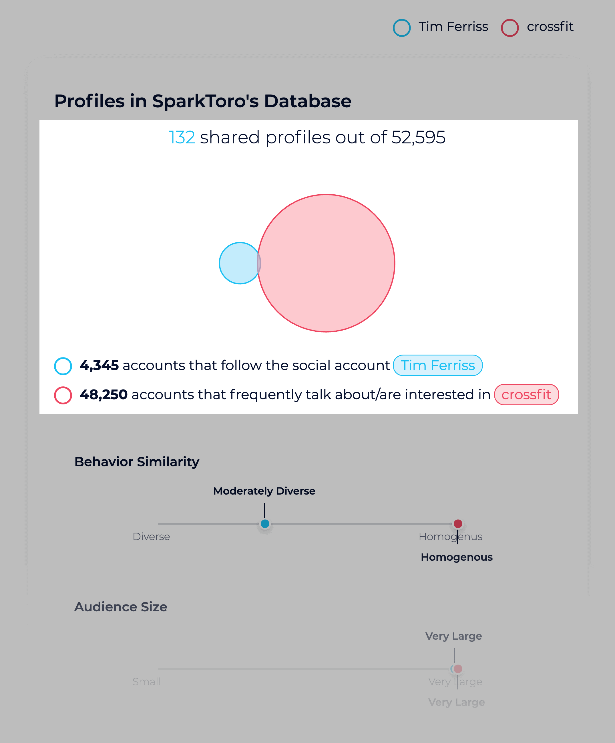 Sparktoro – Audience Compare Results