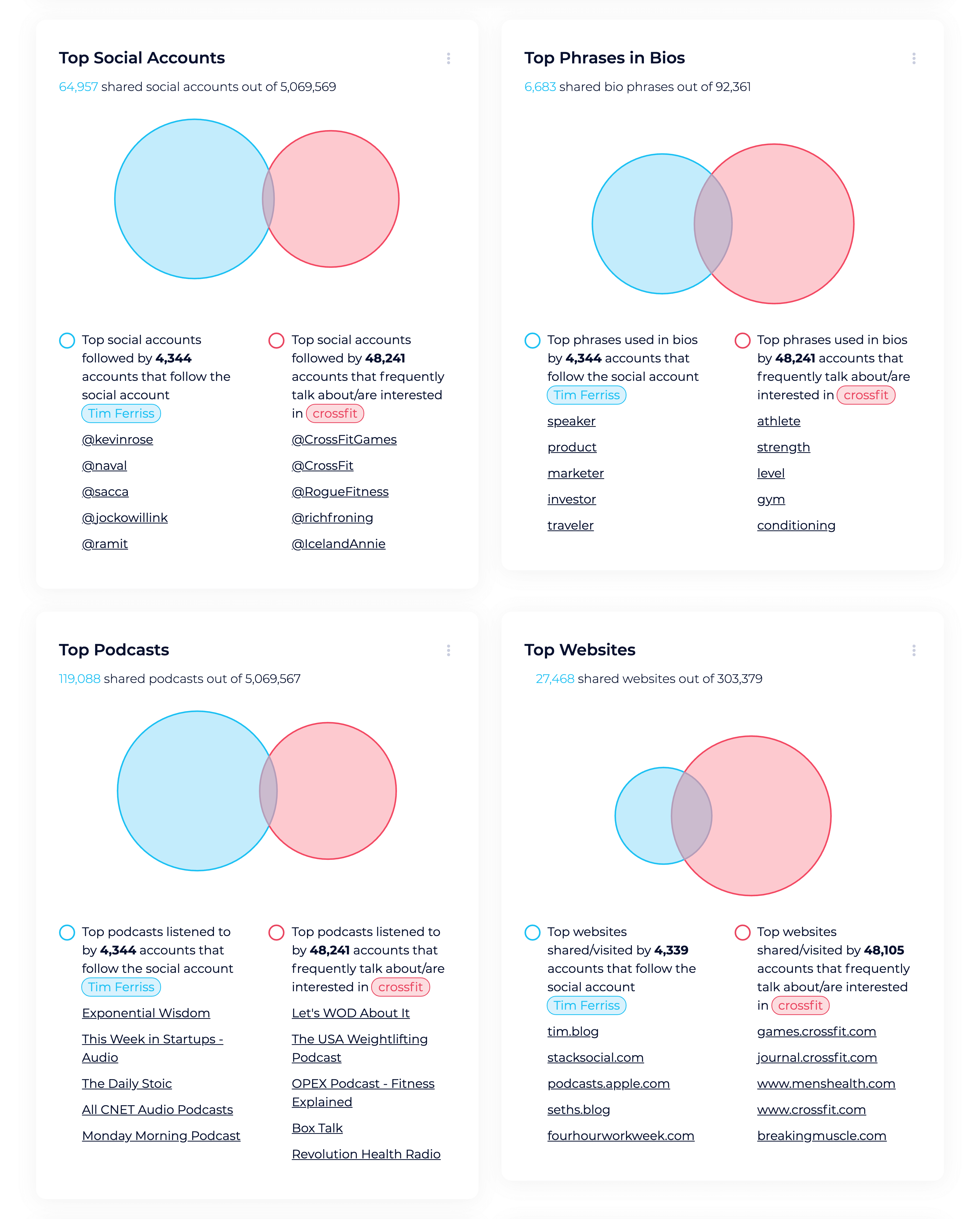 Sparktoro – Audience Compare Venn Diagrams