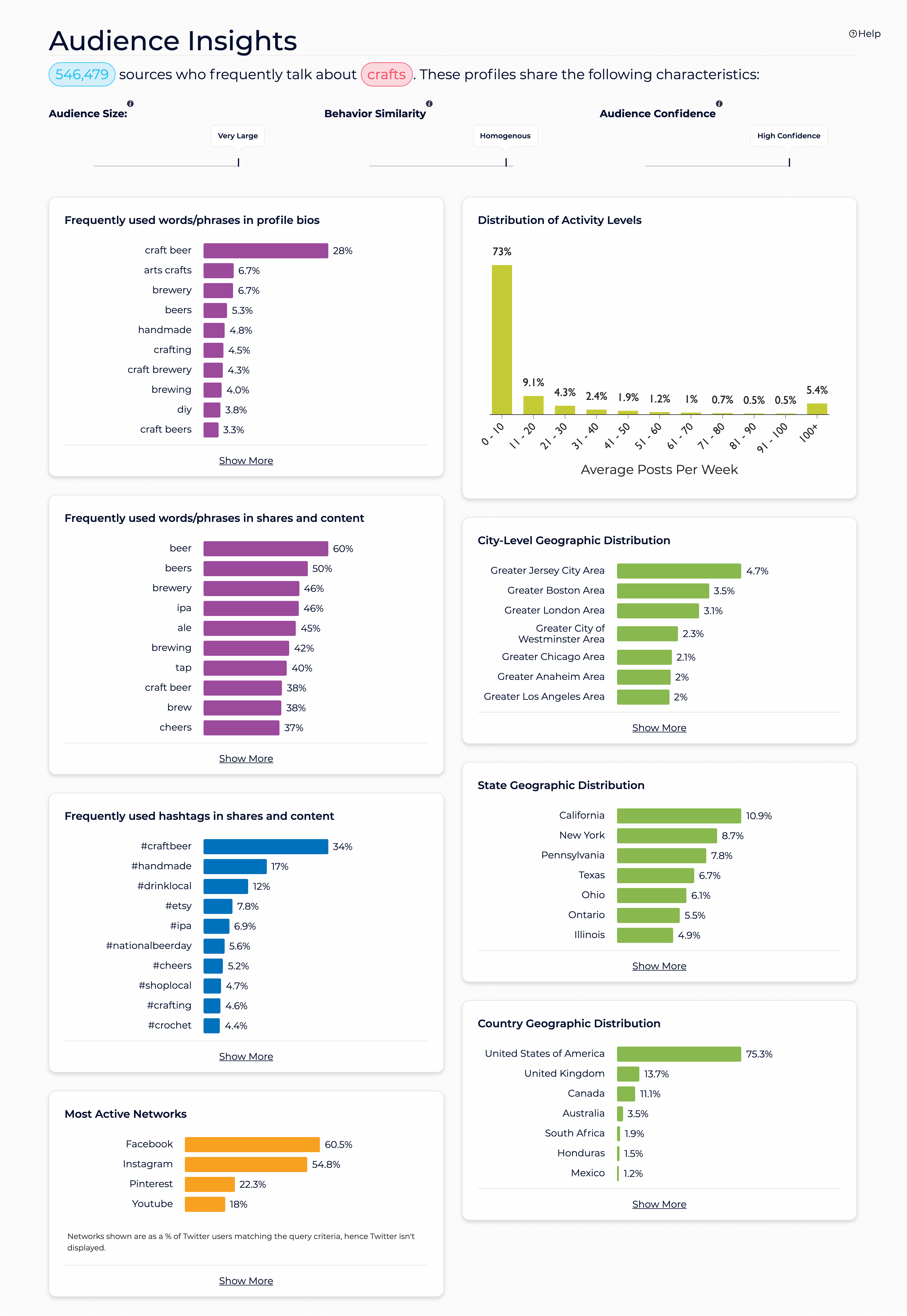 Sparktoro – Audience Insights Crafts