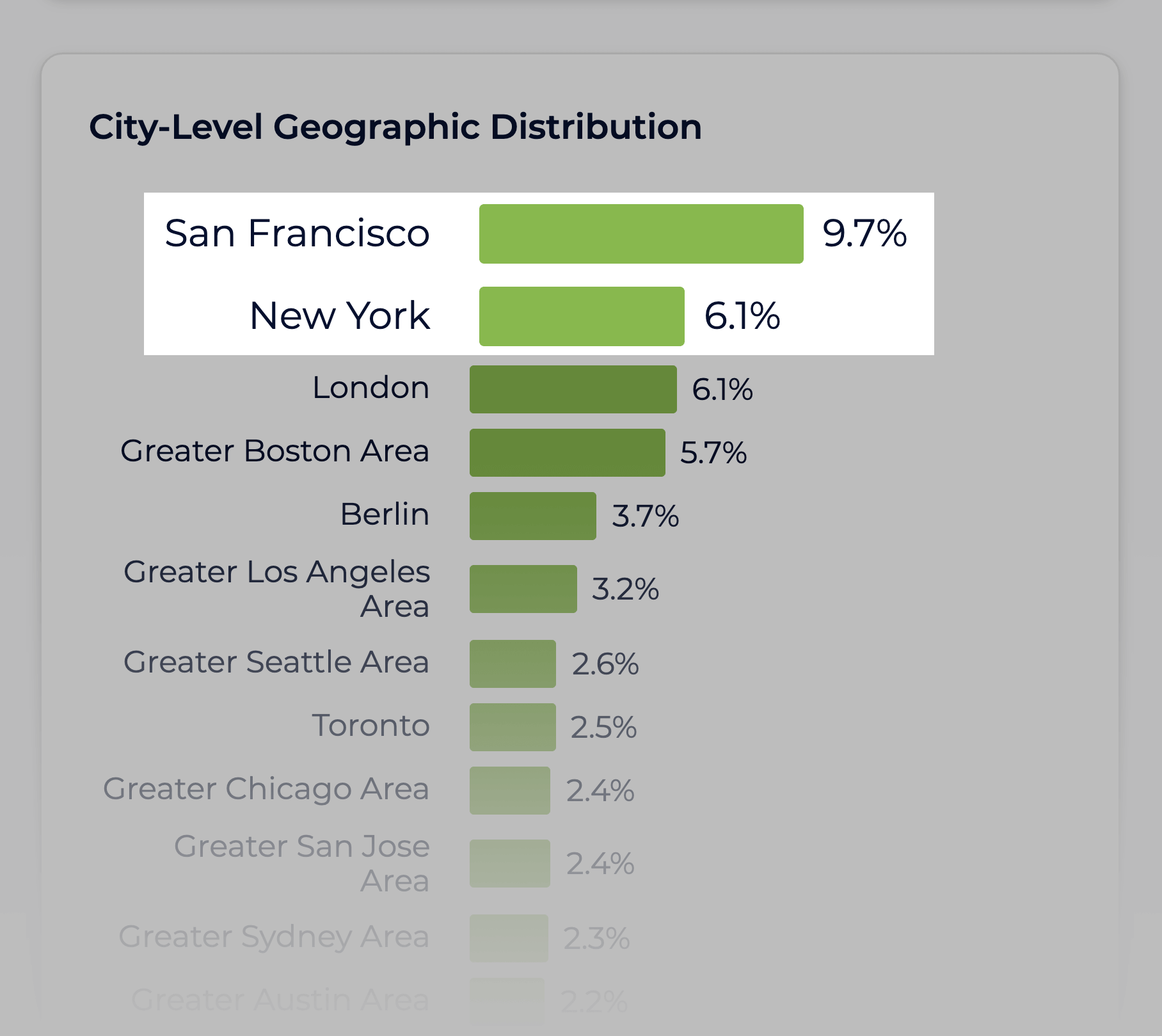 Sparktoro – Geographic Distribution Startups