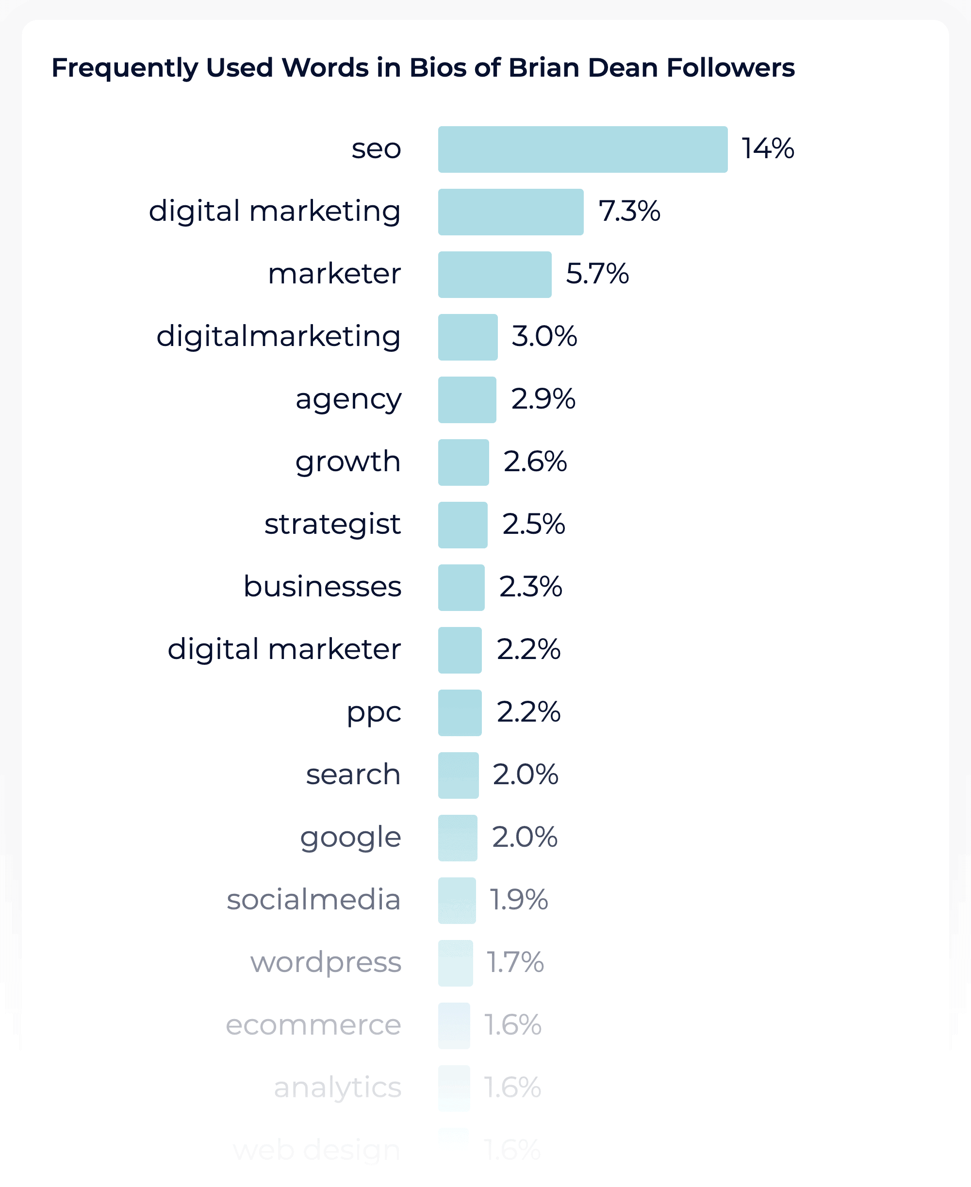 Sparktoro – Profile Search Audience Interests