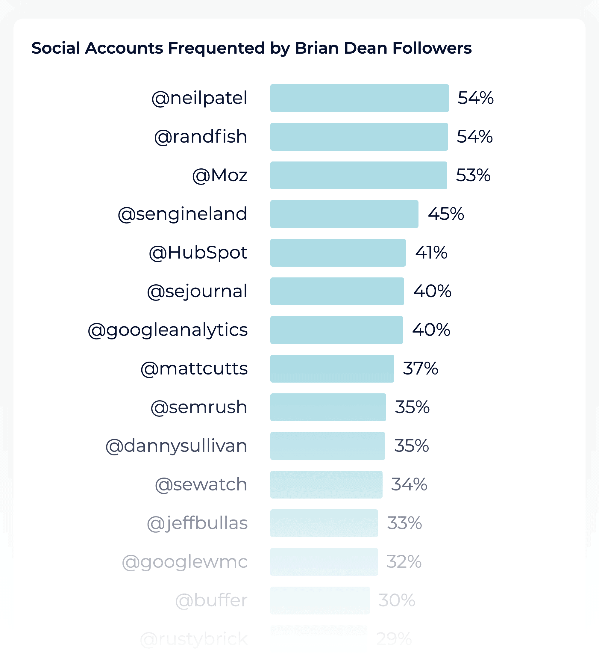 Sparktoro – Profile Search Frequented Social Accounts