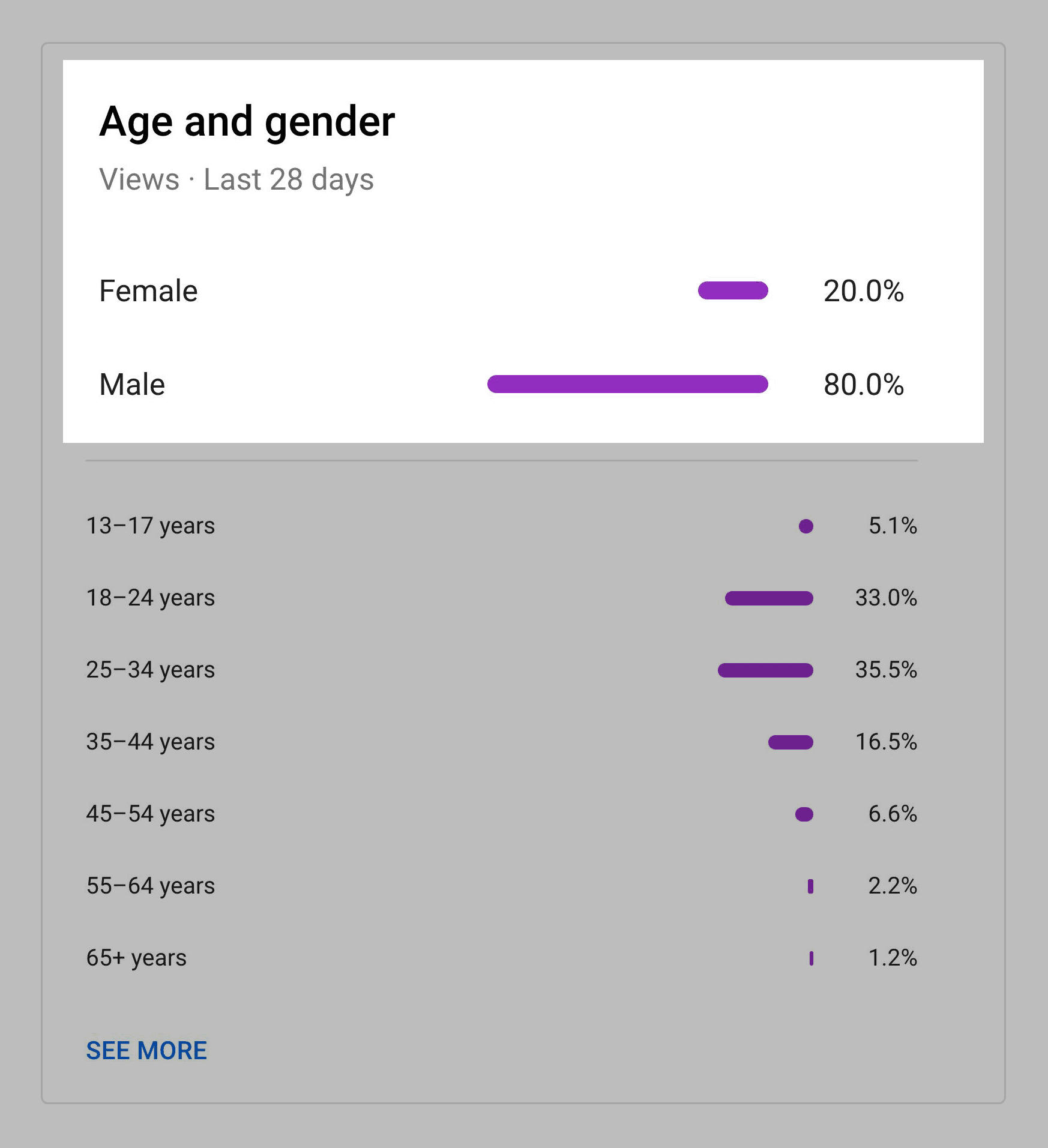 Sparktoro – Review Youtube Age Gender