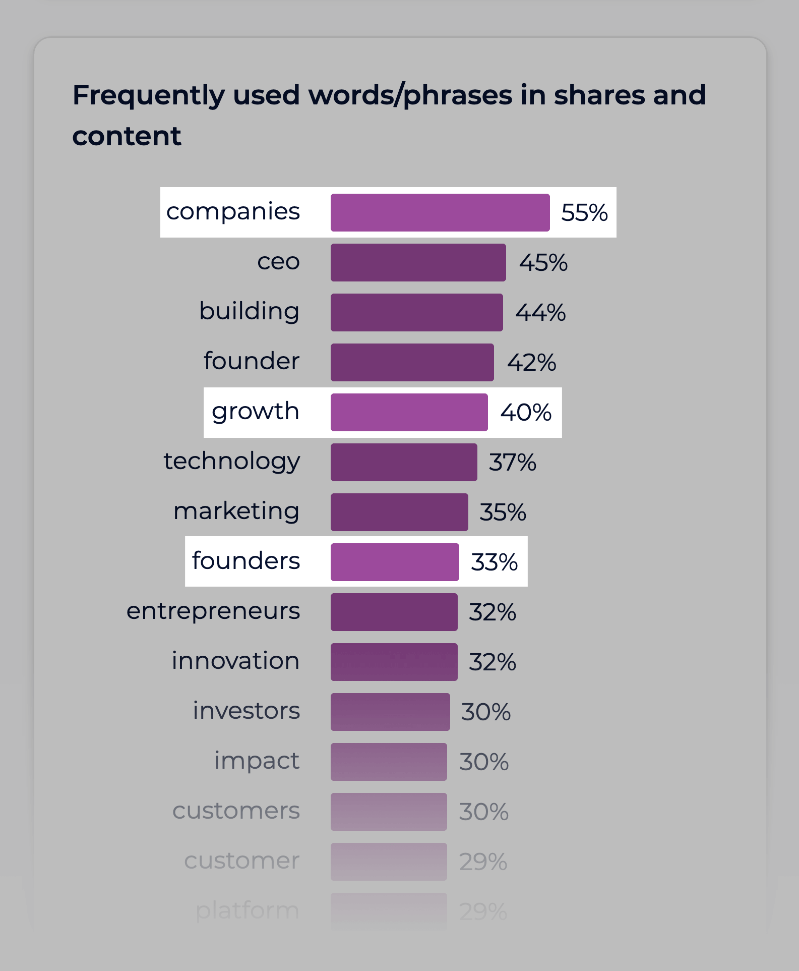 Sparktoro – Shared Content Keywords Startups