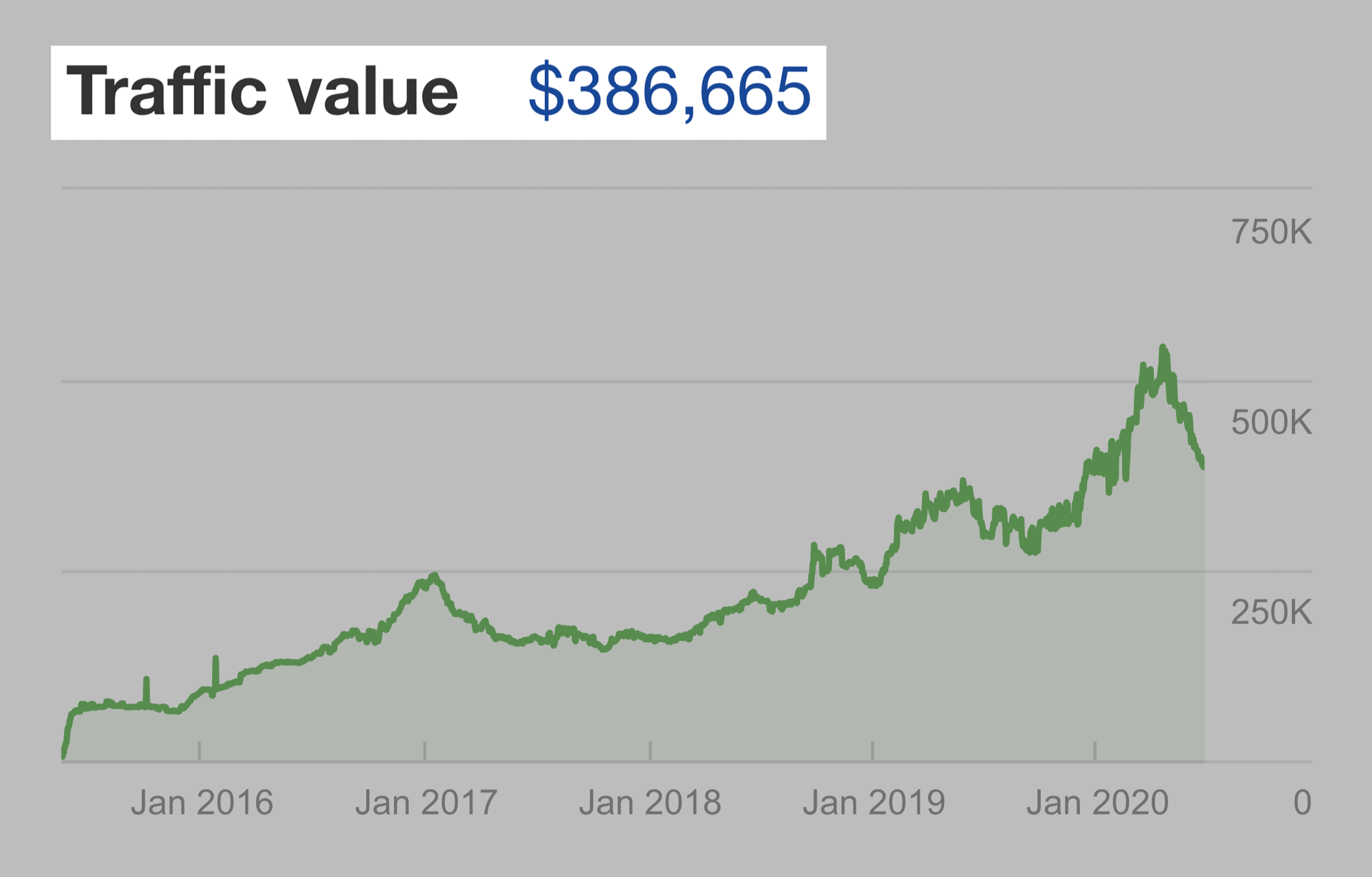 Ahrefs – Backlinko traffic value