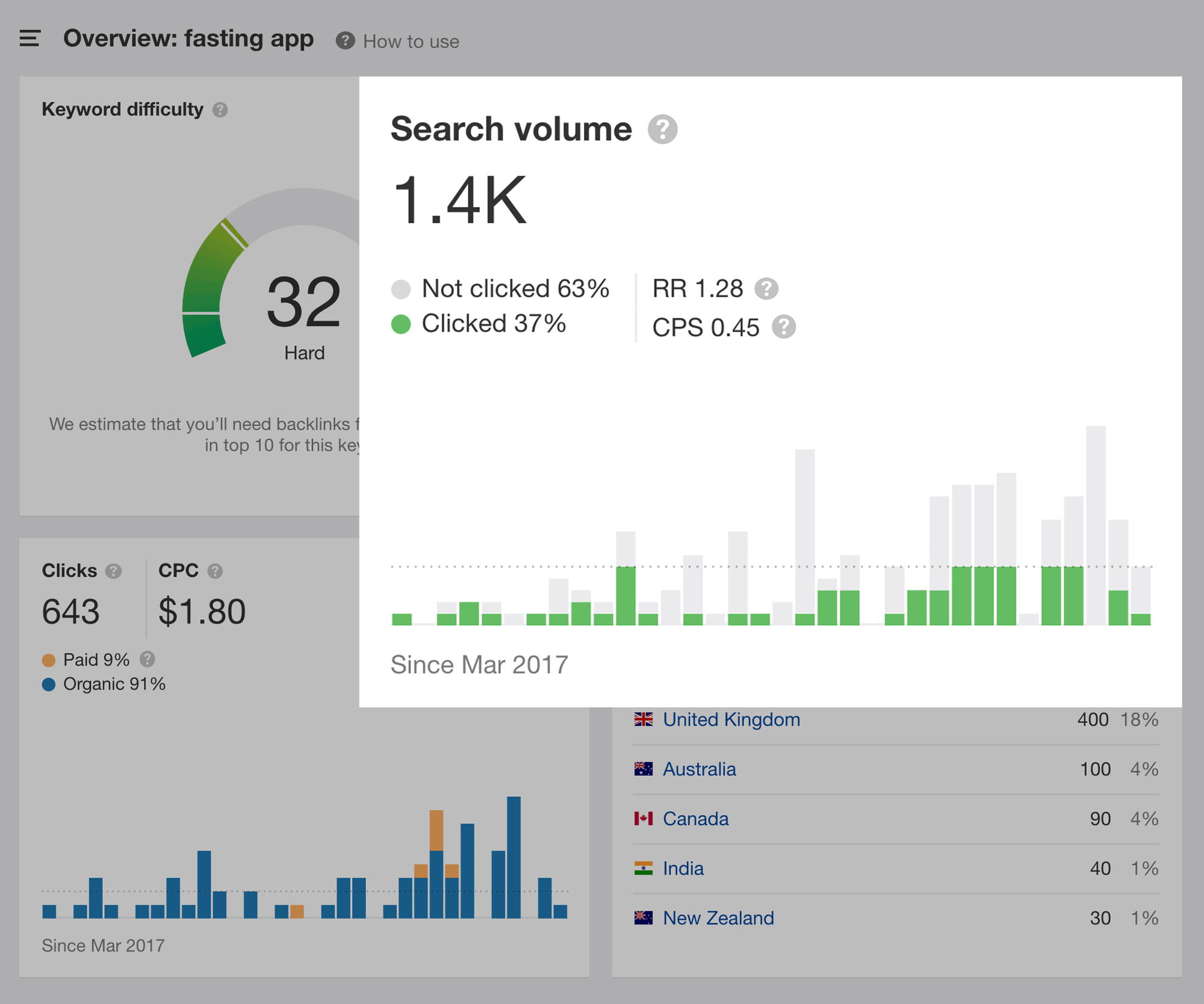 Ahrefs – Fasting App Search Volume Ahrefs – Fasting App Search Volume
