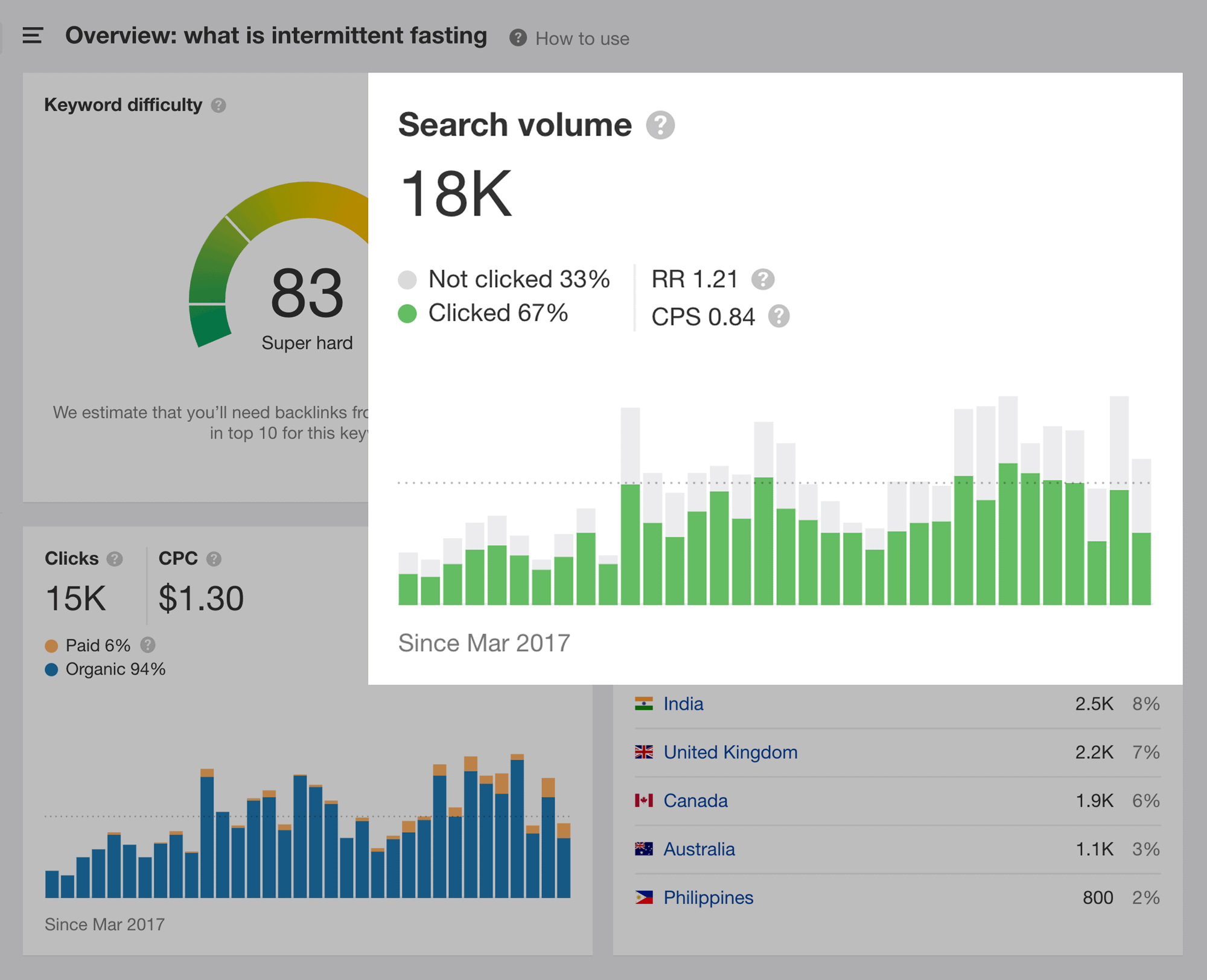 Ahrefs – Intermittent Fasting Search Volume Ahrefs – Intermittent Fasting Search Volume
