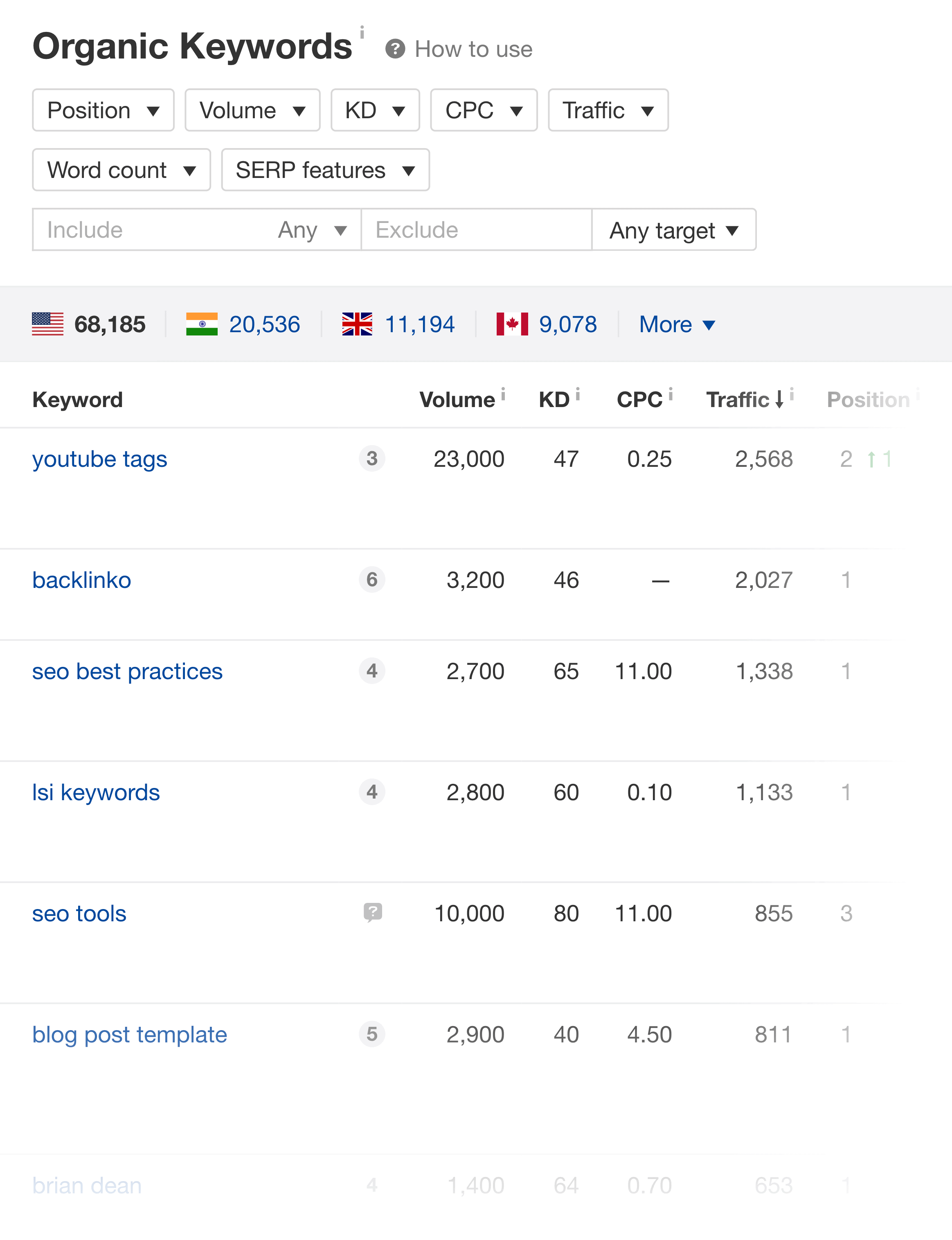 Ahrefs – Organic keywords report Ahrefs – Organic keywords report