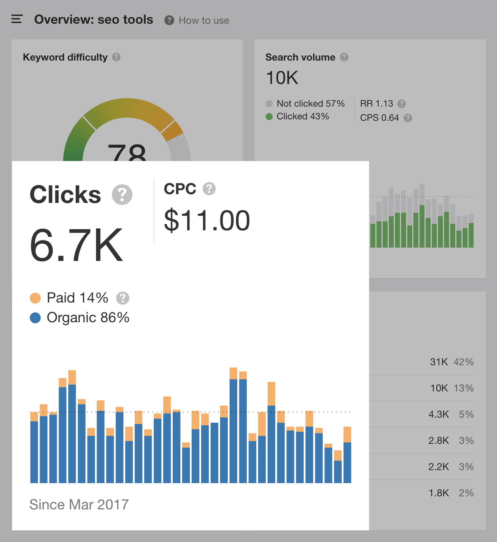 Ahrefs – Shows clicks