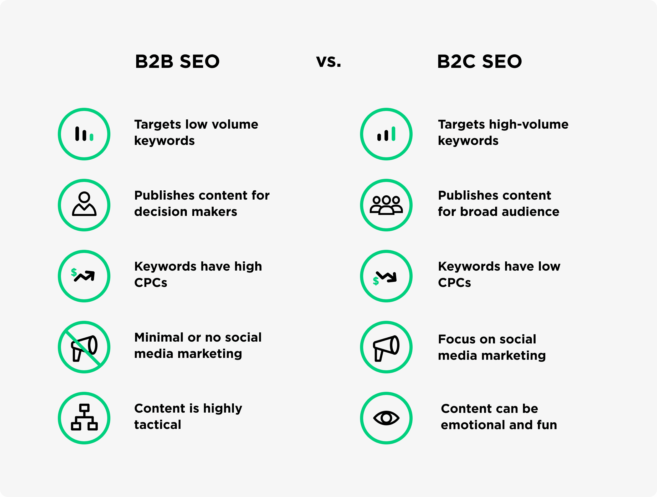 B2B SEO Vs B2C SEO