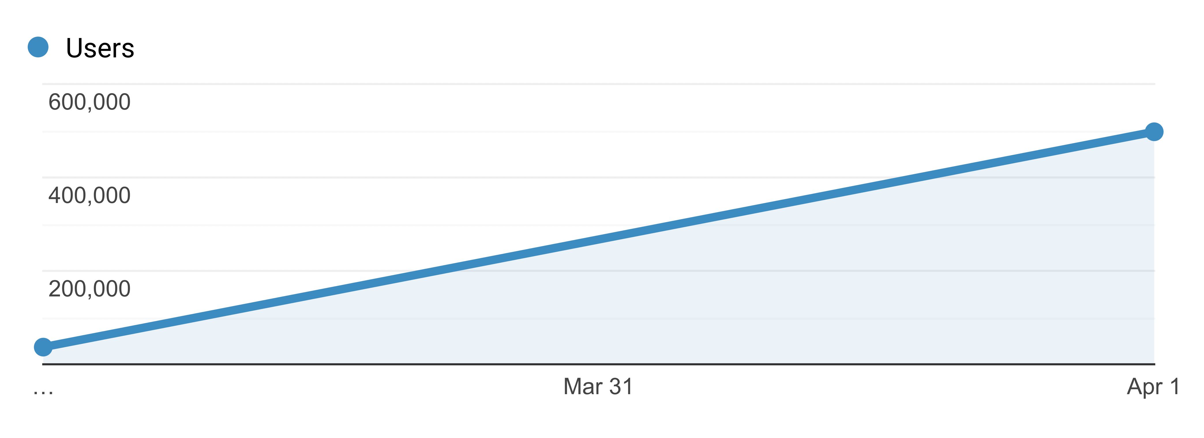 Backlinko – Monthly Visitors Growth