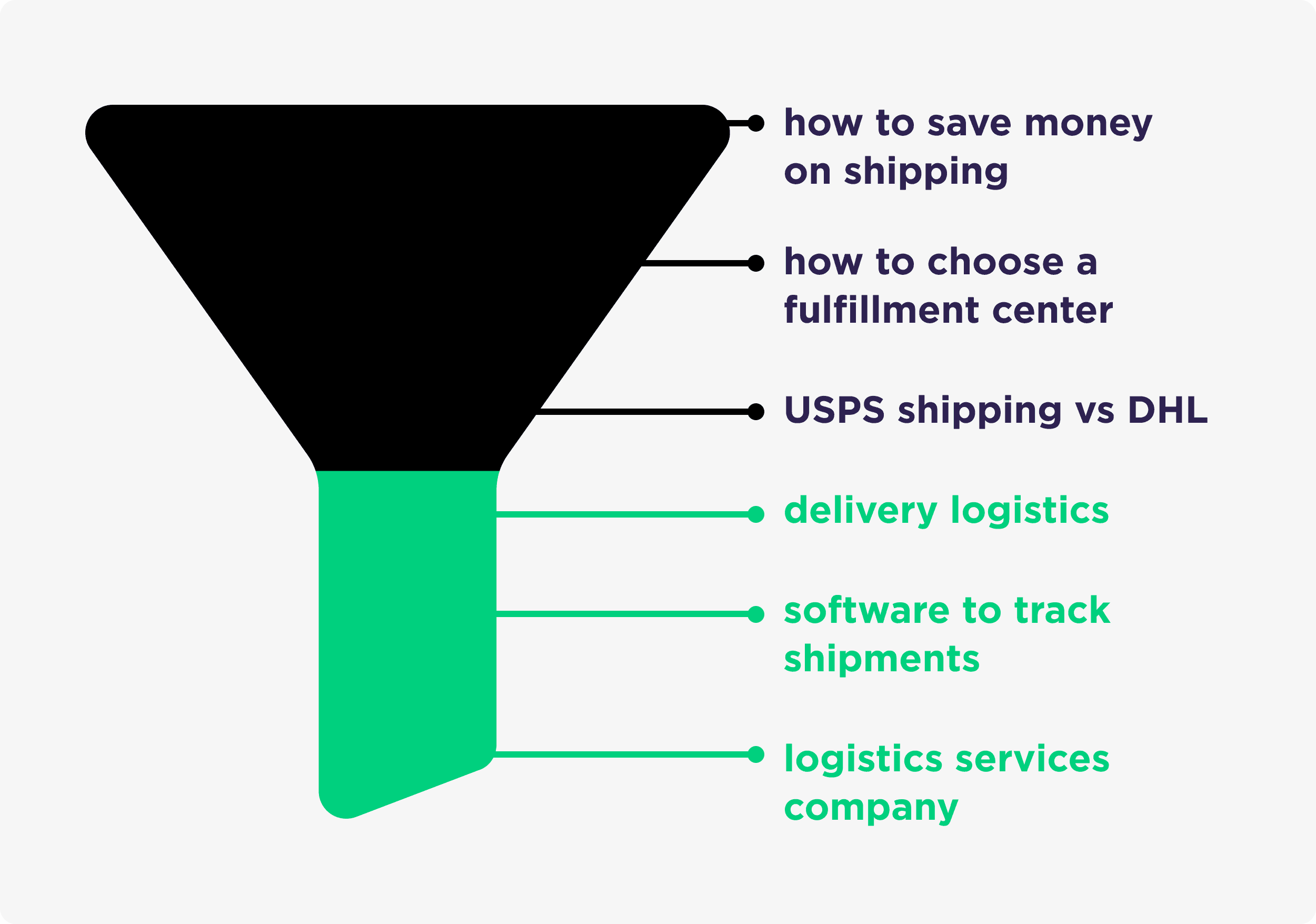 Delivery Logistics Funnel