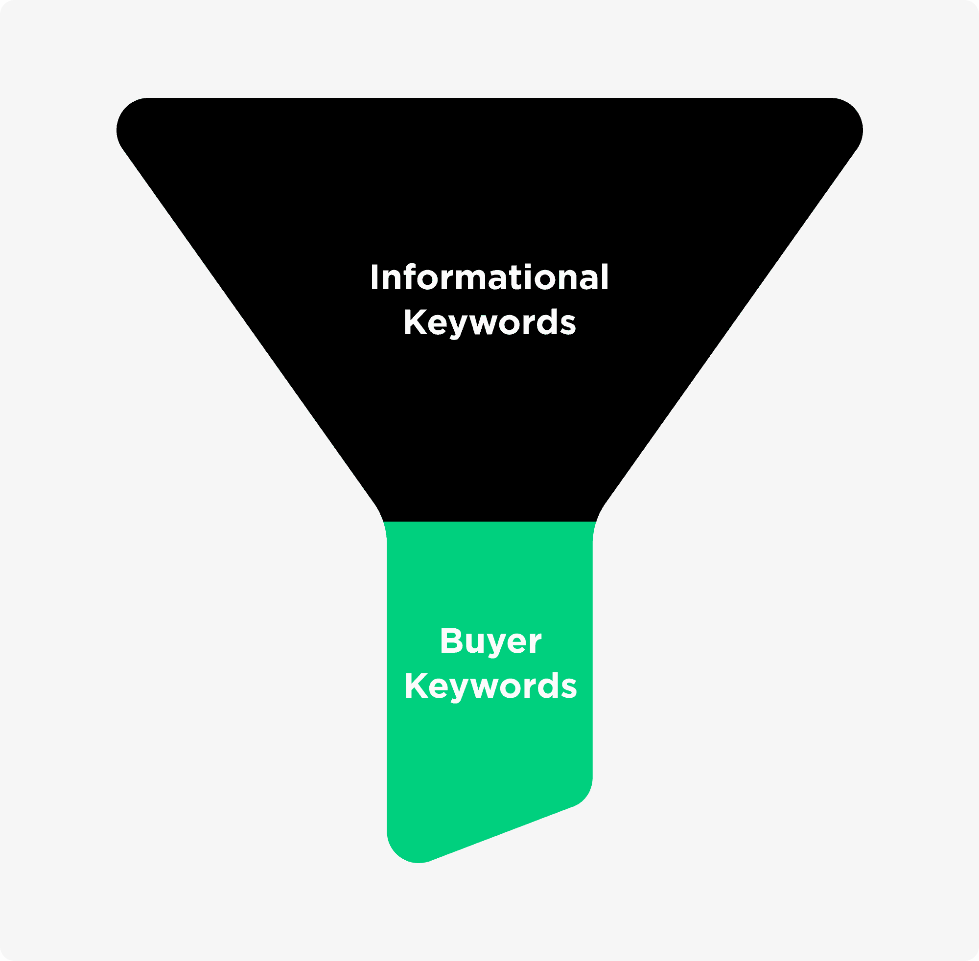 Funnel For B2B Marketing