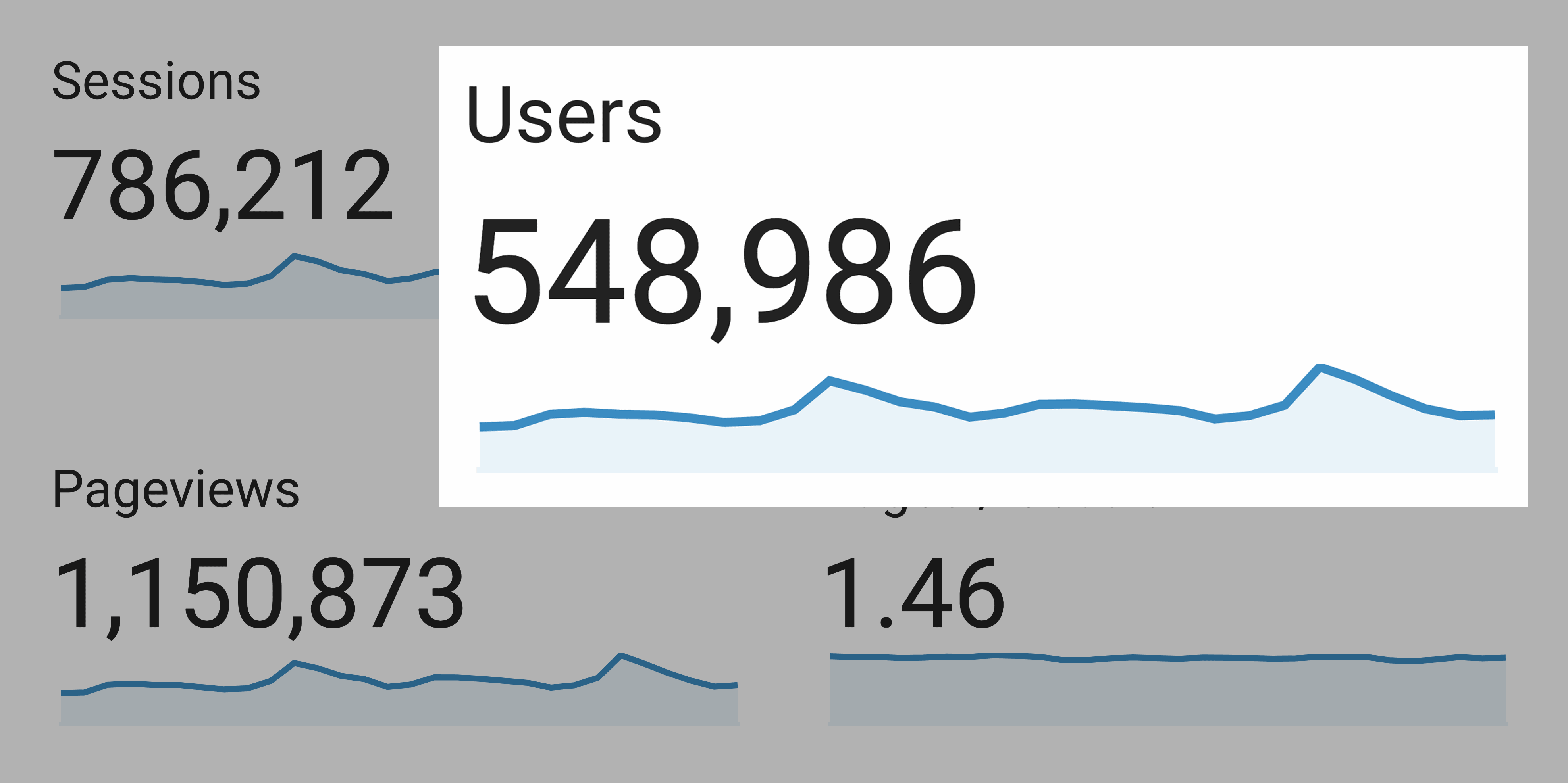 Google Analytics – Backlinko monthly users Google Analytics – Backlinko monthly users