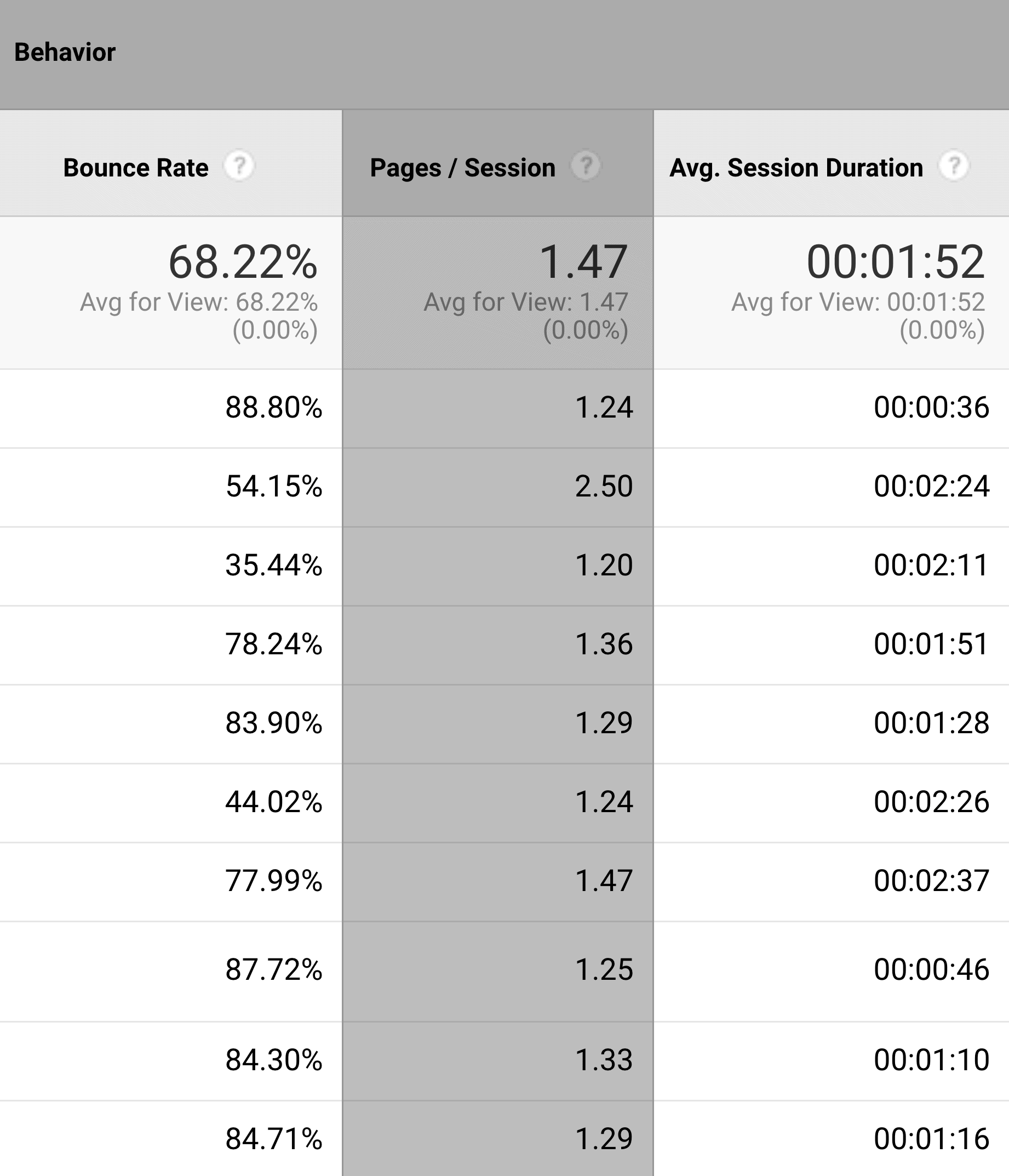 Google Analytics – Behaviour important columns