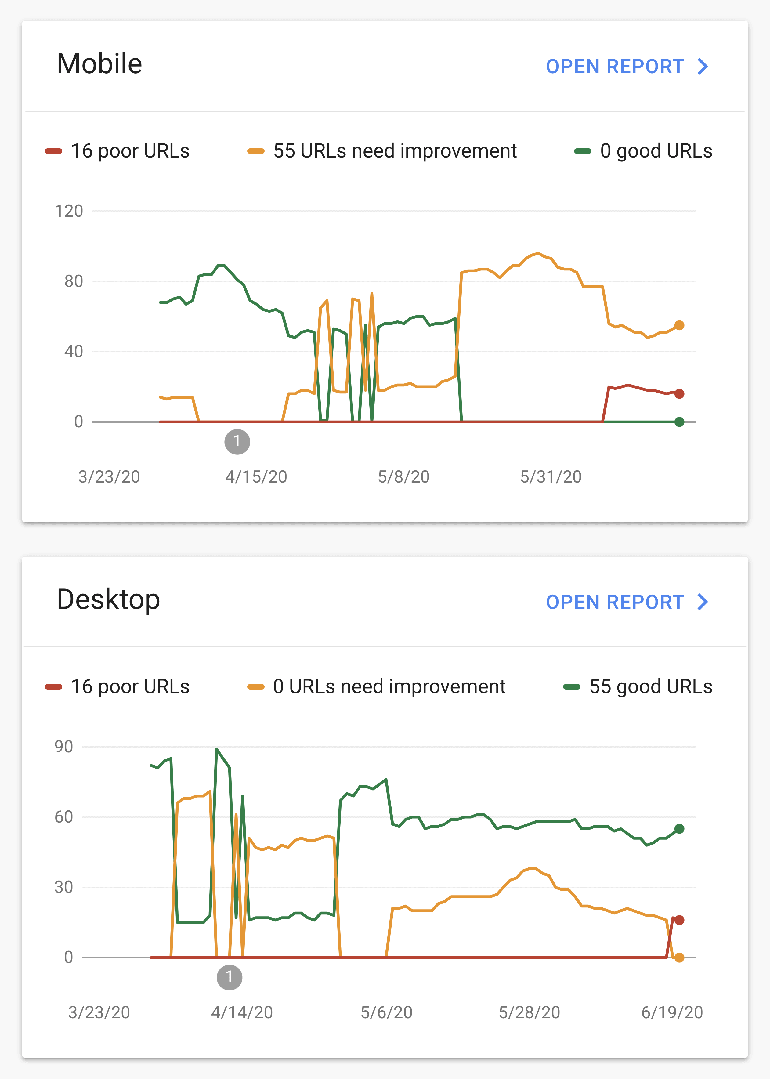 Google Core Web Vitals report