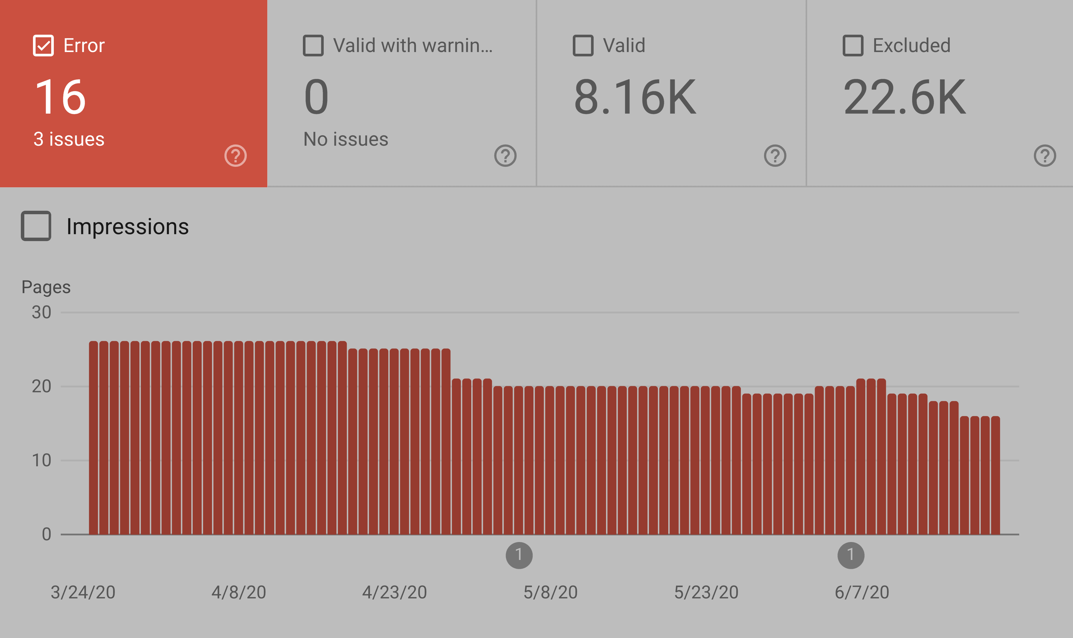 Google search console – Coverage errors