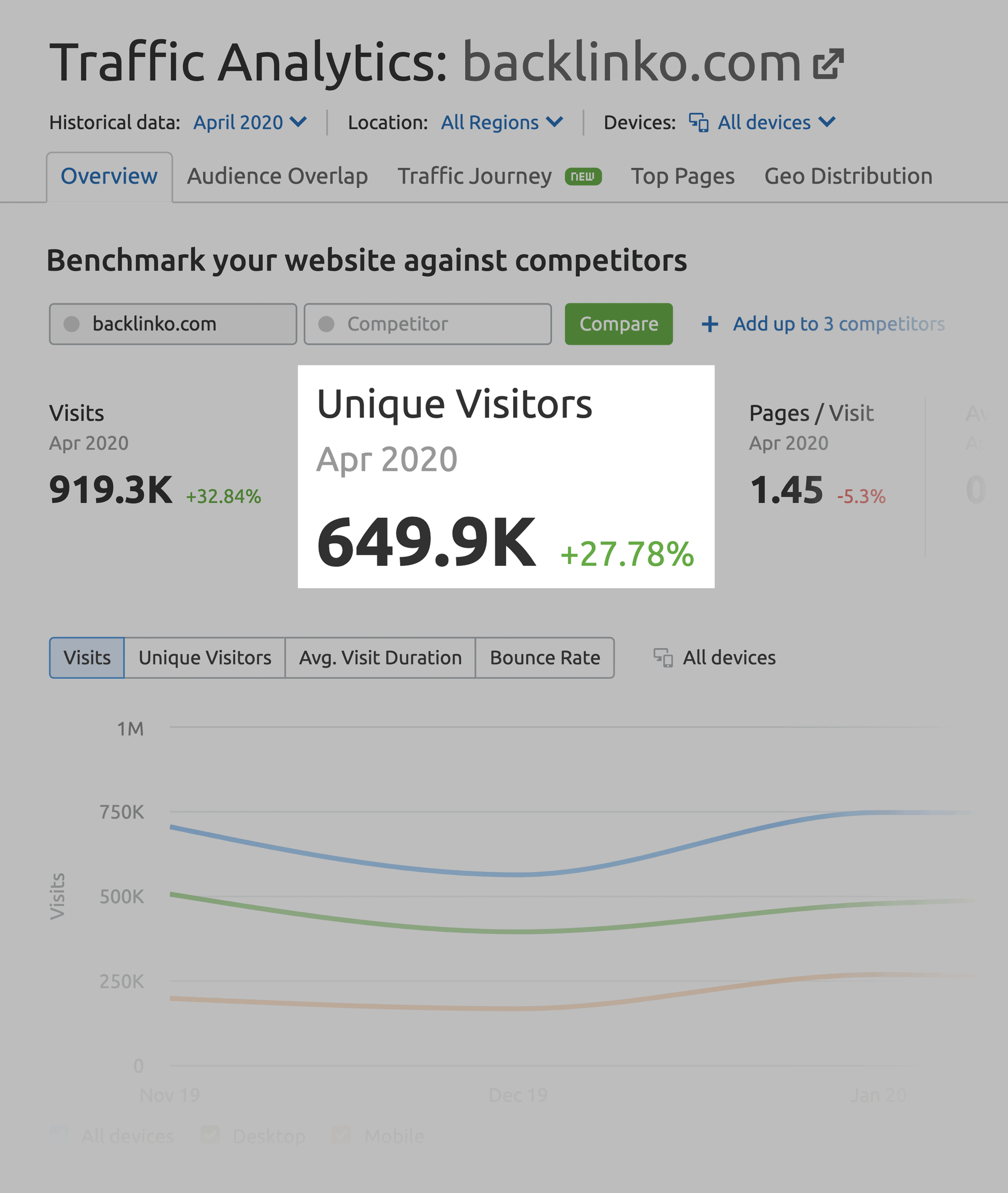 SEMrush – Backlinko unique visitors SEMrush – Backlinko unique visitors