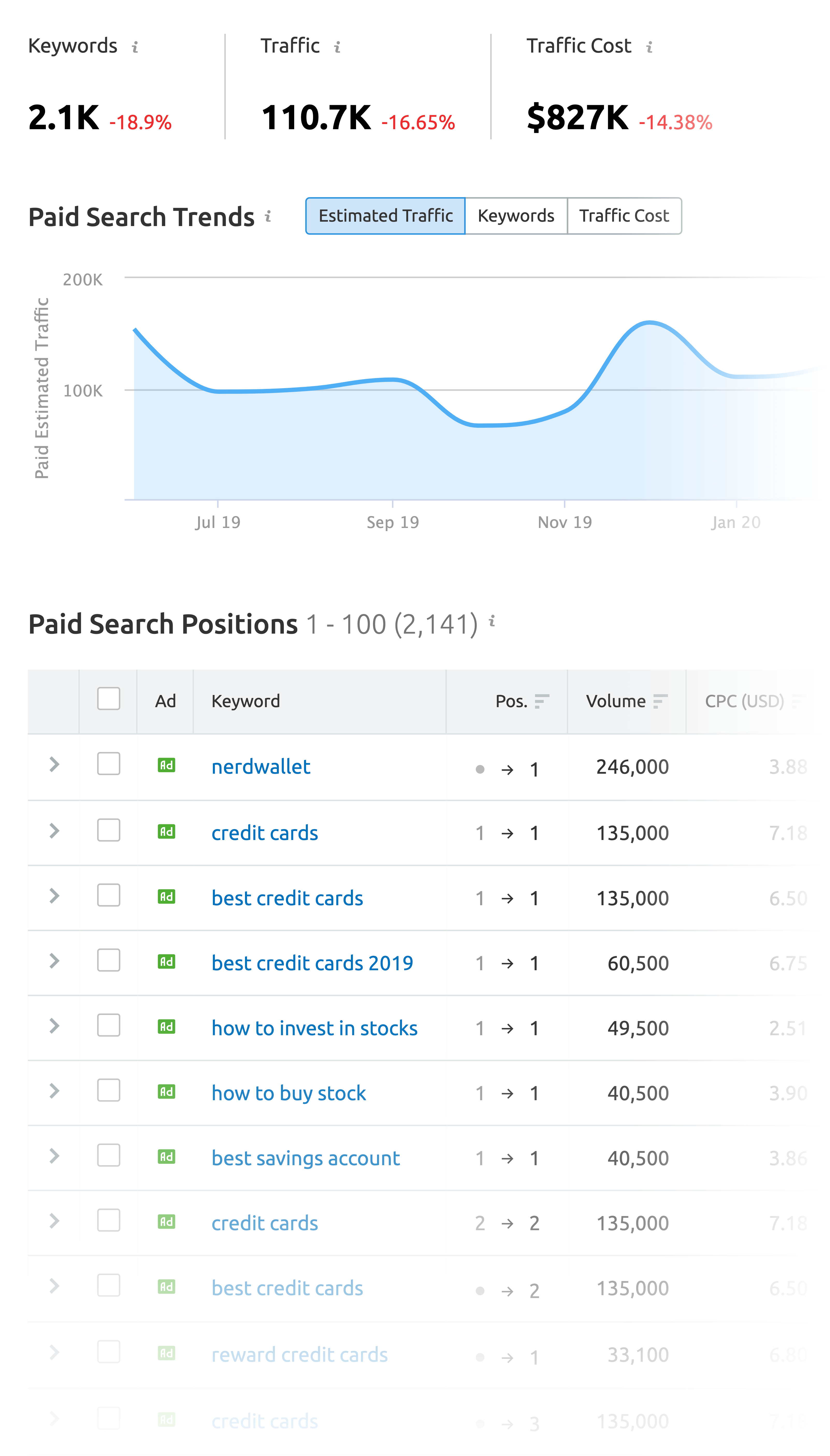 SEMrush – Competitor ad research SEMrush – Competitor ad research
