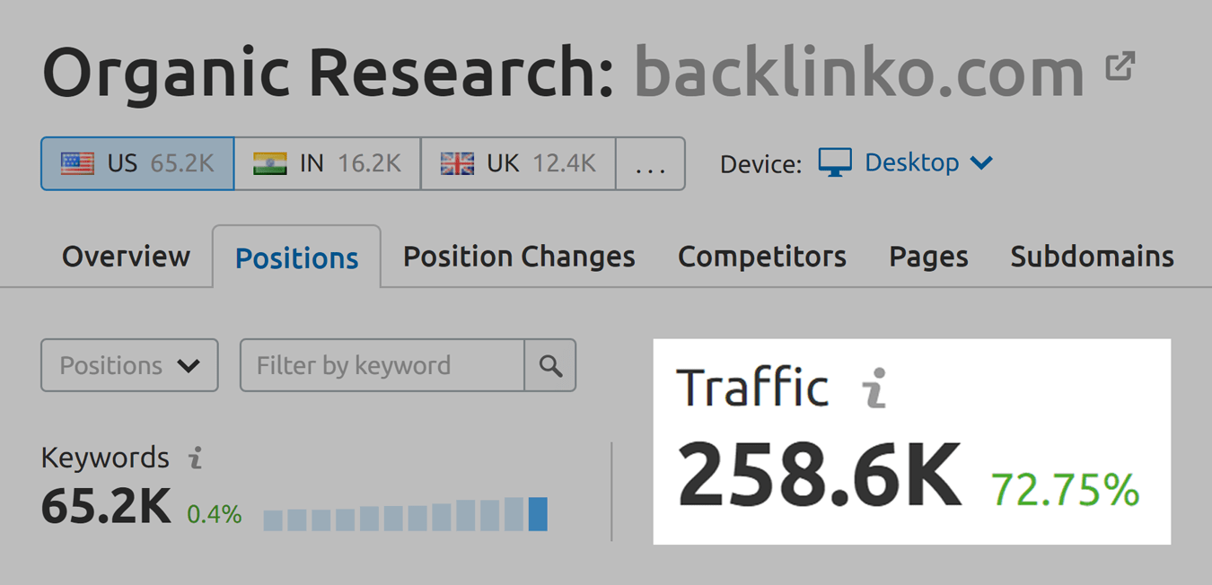 SEMrush – Inaccurate website traffic SEMrush – Inaccurate website traffic