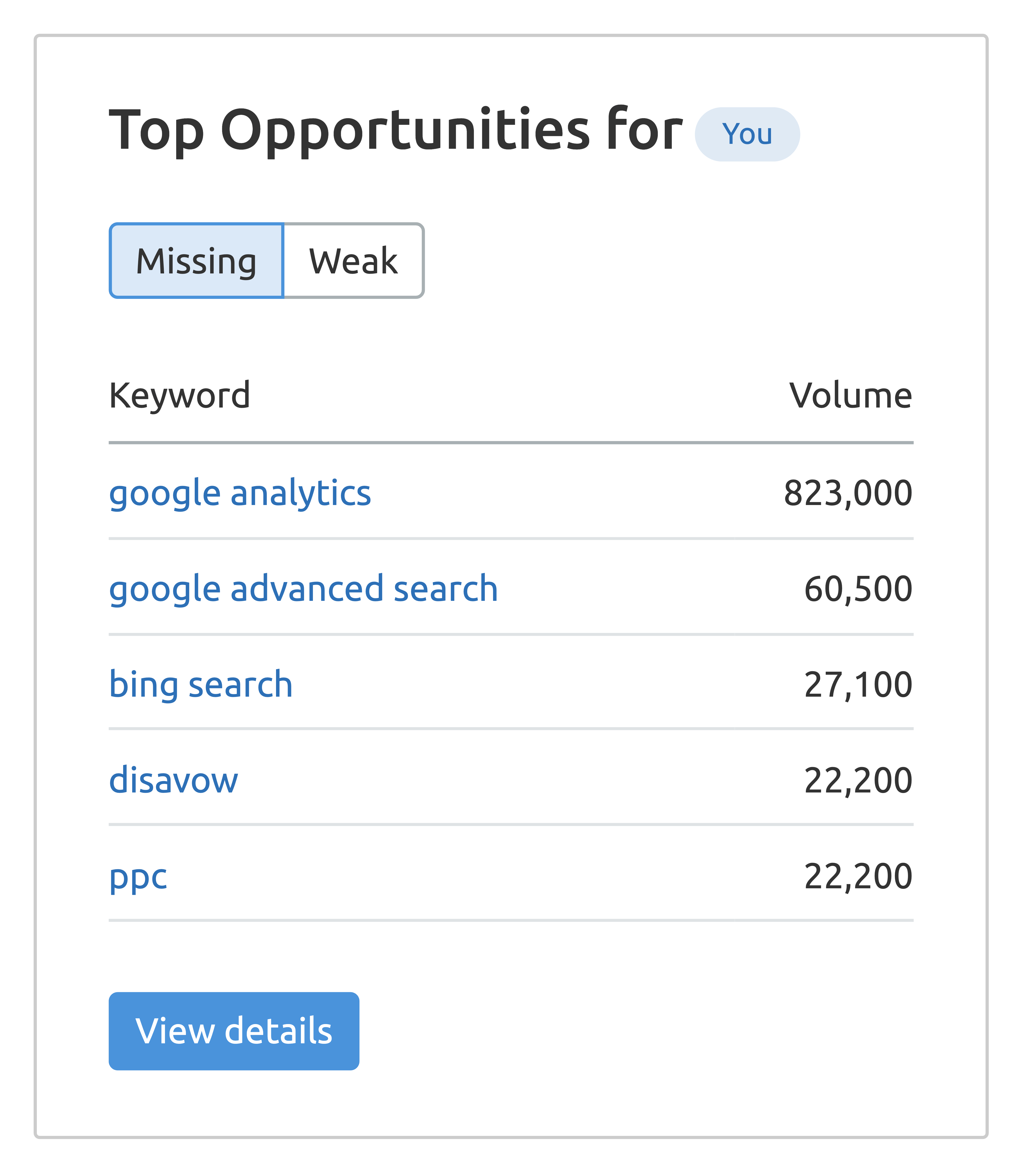 SEMrush – Keyword gap top opportunities SEMrush – Keyword gap top opportunities